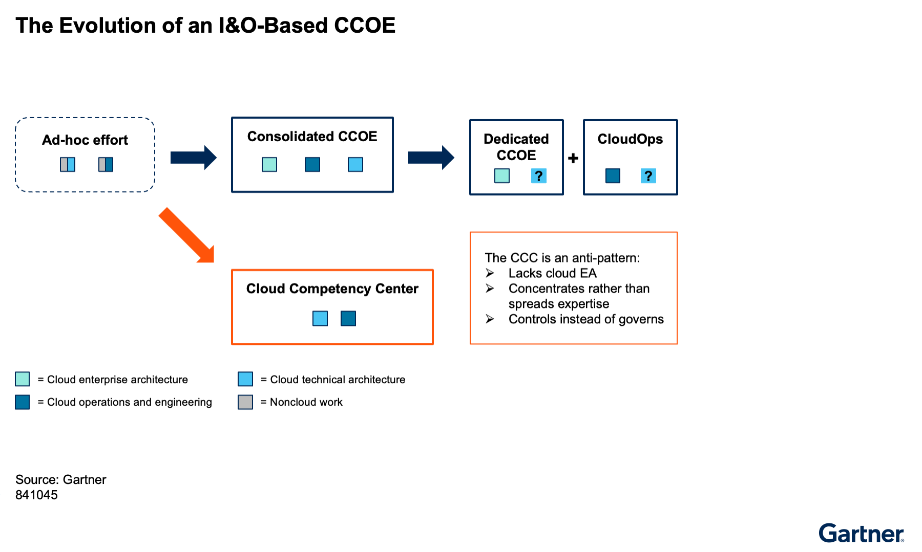 According to Gartner, an I&O CCOE evolves from ad hoc efforts into a consolidated center, then splits into dedicated CCOE (cloud enterprise and technical architecture) plus CloudOps. The standalone cloud competency center avoids anti-pattern pitfalls.