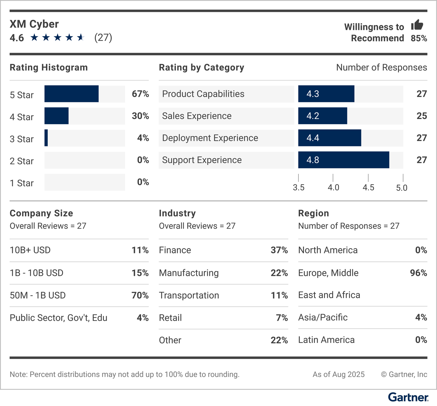This vendor demographic, including rating histogram and rating by category, along with company size, industry and deployment region, displays customers’ willingness to recommend this vendor.