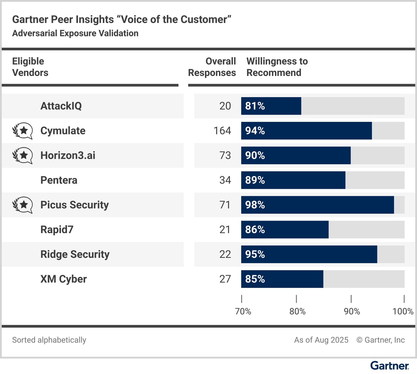 Eligible vendors compared based on their “overall reviews” and reviewers’ “willingness to recommend.”