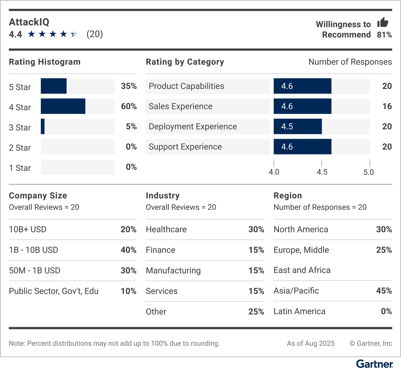 This vendor demographic, including rating histogram and rating by category, along with company size, industry and deployment region, displays customers’ willingness to recommend this vendor.