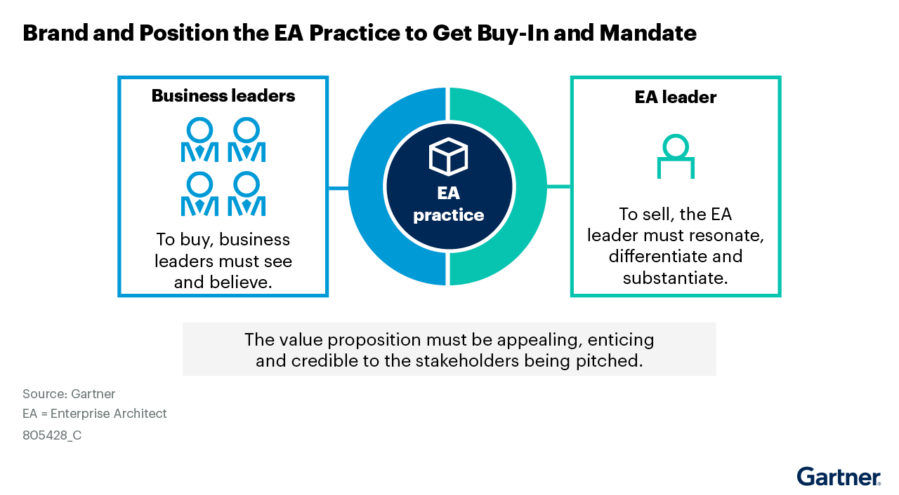 Gartner gives tips to brand and position the enterprise architect (EA) practice to get buy-in and mandate. To buy, the business leaders must see and believe. To sell, the EA leader must resonate, differentiate and substantiate. The EA practice value proposition must be appealing, enticing and credible to the stakeholders.