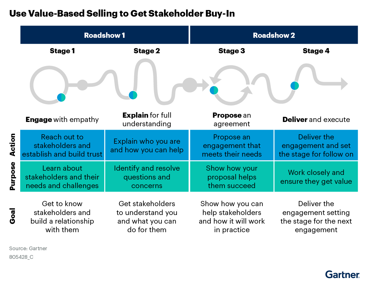 Gartner recommends using value-based selling to get stakeholder buy-in. The graphic depicts four stages to ensure buy-in: engaging with empathy, explaining for understanding, proposing an agreement, and delivering and executing. Solicit a deep understanding of stakeholders’ needs and shape offerings that meet those needs.
