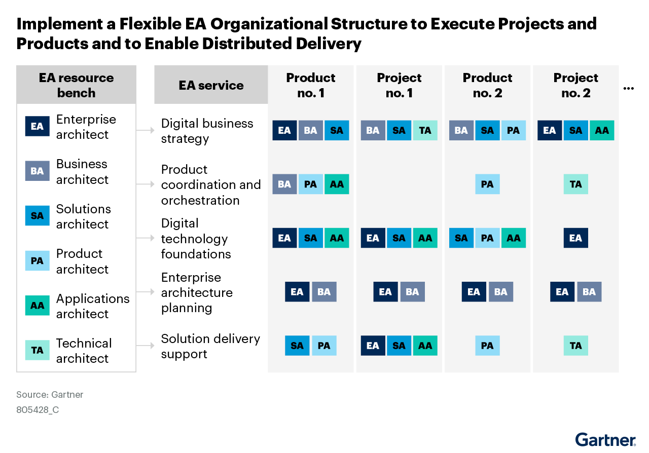 The graphic lists enterprise architecture (EA) services and resource bench alongside products. EA services include digital business strategy, solution delivery support and more. The EA resource bench contains EA, product architecture, and others. Understand how fusion teams work and rethink how EA enables them to co-create.
