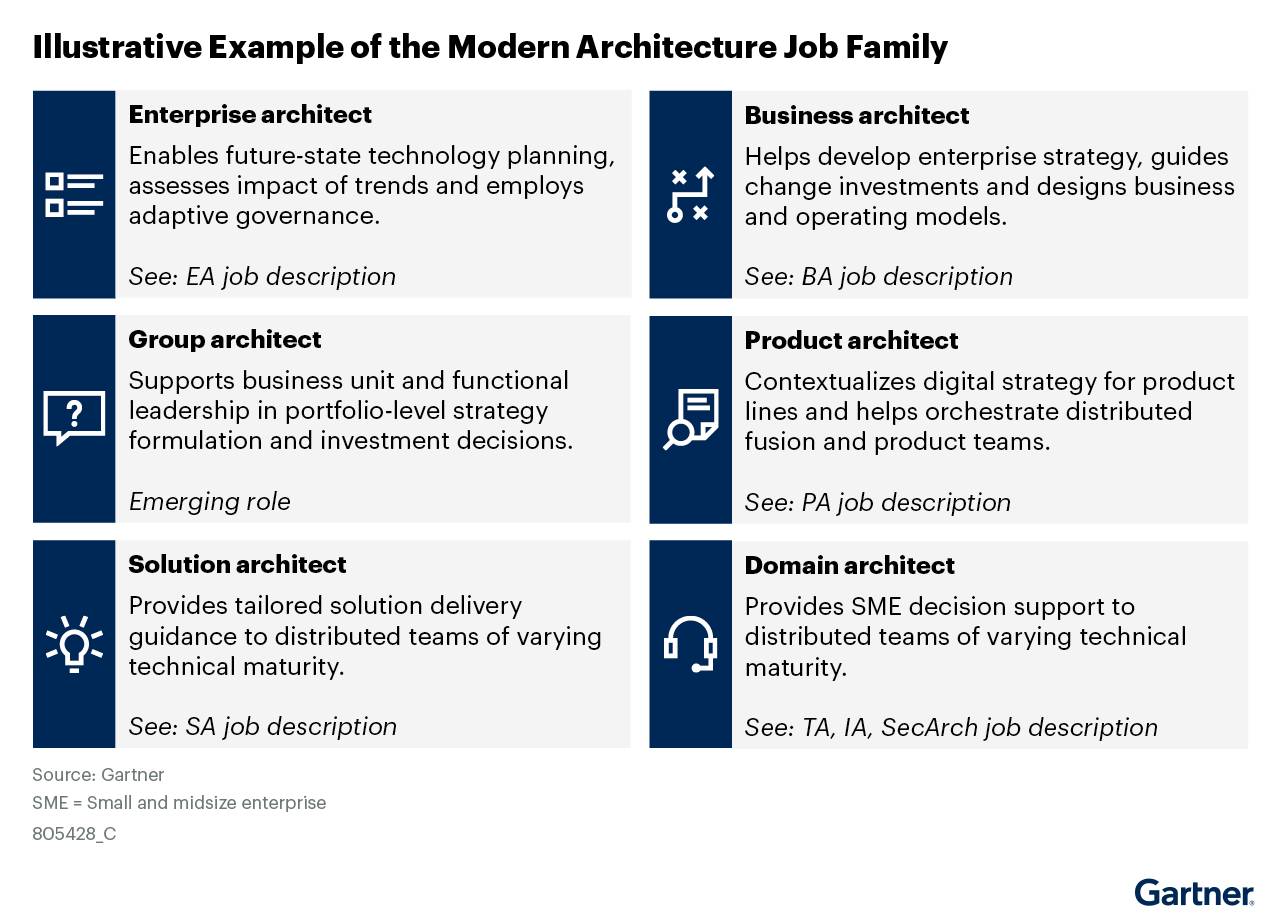 An example of the modern architecture job family lists types of architecture, including enterprise, business, group, product, solution and domain architects. Gartner recommends working with HR to find and hire the right competencies and skill sets to meet the needs of the selected enterprise architecture practice type.