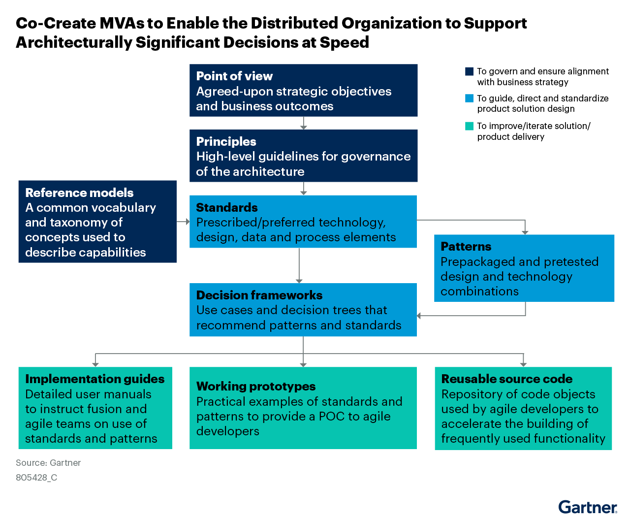 To support architecturally significant decisions at speed, Gartner recommends co-creating minimum viable architectures to enable the distributed organization to support. The graphic enlists principles, standards, decision frameworks, patterns, reference models implementation guides, working prototypes and more.