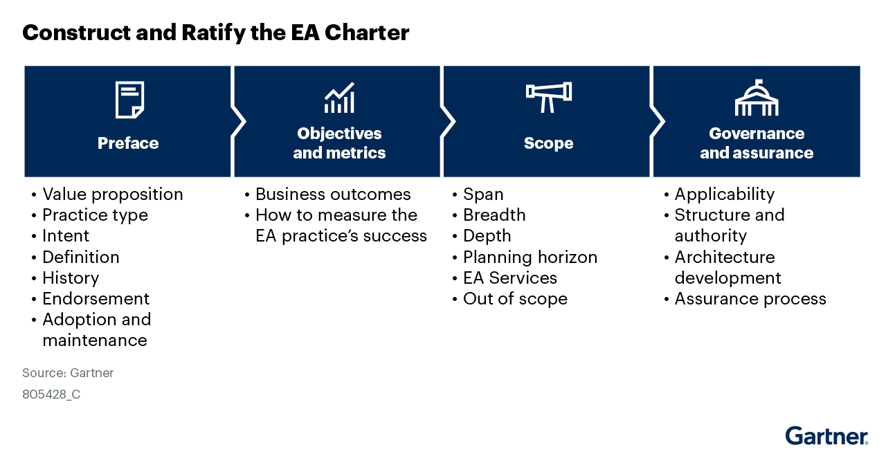 Gartner lists the steps to construct and ratify the enterprise architecture (EA) charter. Develop preface, objectives and metrics, scope, and governance and assurance. Gartner recommends periodically reviewing and updating the charter to reflect changes in the EA program.