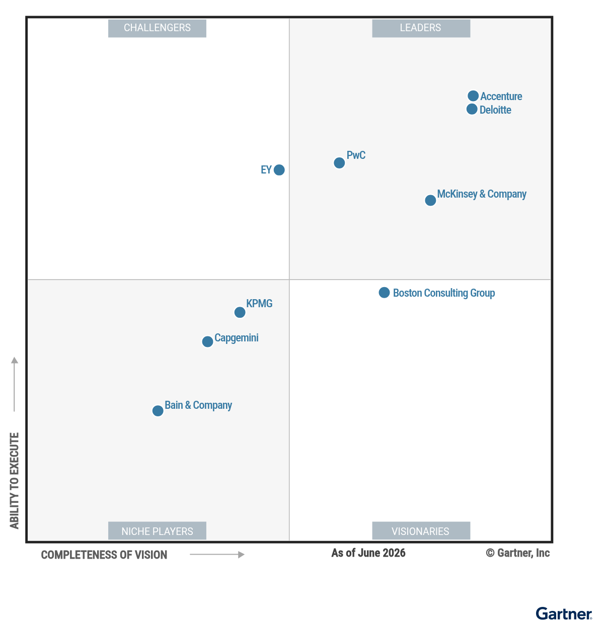 The Magic Quadrant for Supply Chain Strategy, Planning and Operations Consulting shows 9 providers positioned in a scatterplot with the x-axis rating their Completeness of Vision and the y-axis rating Ability to Execute. This chart is split into quadrants with the top right labeled as Leaders, top left as Challengers, bottom left as Niche Players, and bottom right as Visionaries. As of May 2026, the Leaders are Accenture, Deloitte, McKinsey & Company, PwC; the Challenger is EY; the Visionary is Boston Consulting Group; and the Niche Players are Bain & Company, Capgemini, KPMG.