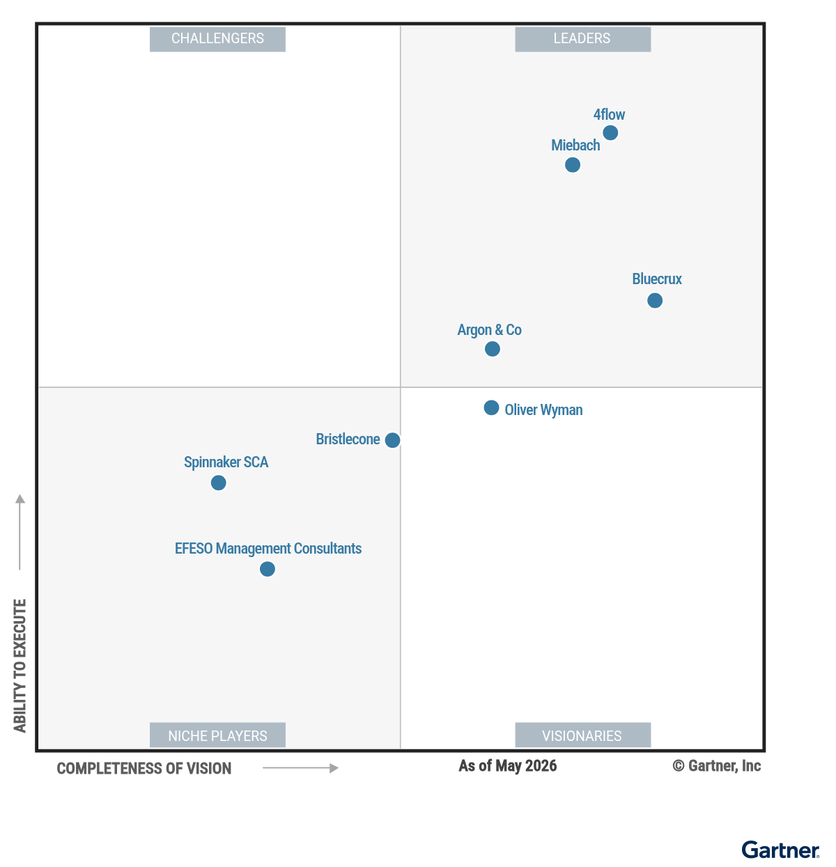 The Magic Quadrant for Specialist Supply Chain Strategy, Planning and Operations Consulting shows 8 providers positioned in a scatterplot with the x-axis rating their Completeness of Vision and the y-axis rating Ability to Execute. This chart is split into quadrants with the top right labeled as Leaders, top left as Challengers, bottom left as Niche Players, and bottom right as Visionaries. As of May 2026, the Leaders are 4flow, Argon & Co, Bluecrux, Miebach; the Challengers are none; the Visionary is Oliver Wyman; and the Niche Players are Bristlecone, EFESO Management Consultants, Spinnaker SCA.