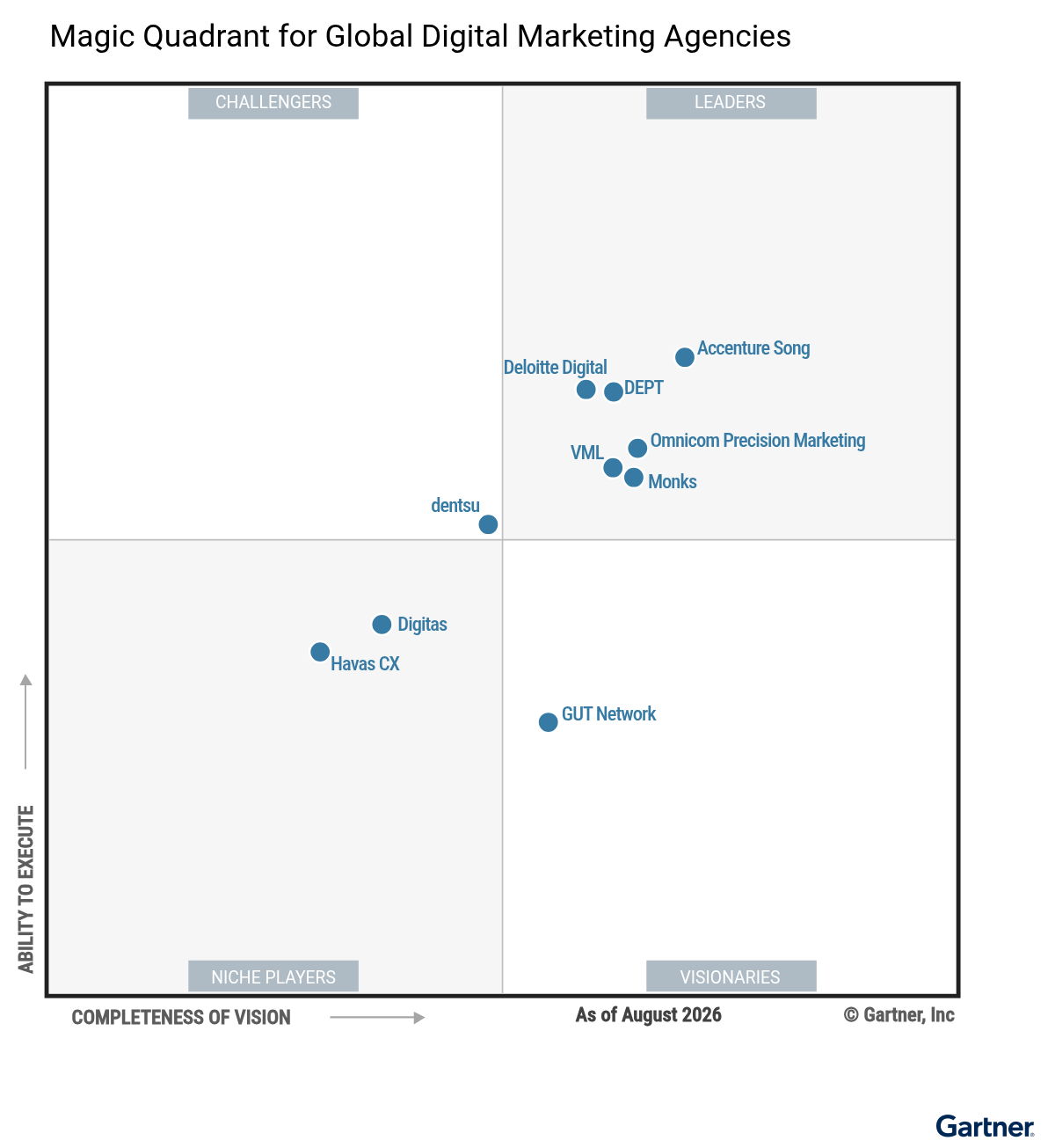 The Magic Quadrant for Global Digital Marketing Agencies shows 10 providers positioned in a scatterplot with the x-axis rating their Completeness of Vision and the y-axis rating Ability to Execute. This chart is split into quadrants with the top right labeled as Leaders, top left as Challengers, bottom left as Niche Players, and bottom right as Visionaries. As of August 2026, the Leaders are Accenture Song, Deloitte Digital, DEPT, Monks, Omnicom Precision Marketing, VML; the Challenger is dentsu; the Visionary is GUT Network; and the Niche Players are Digitas and Havas CX.