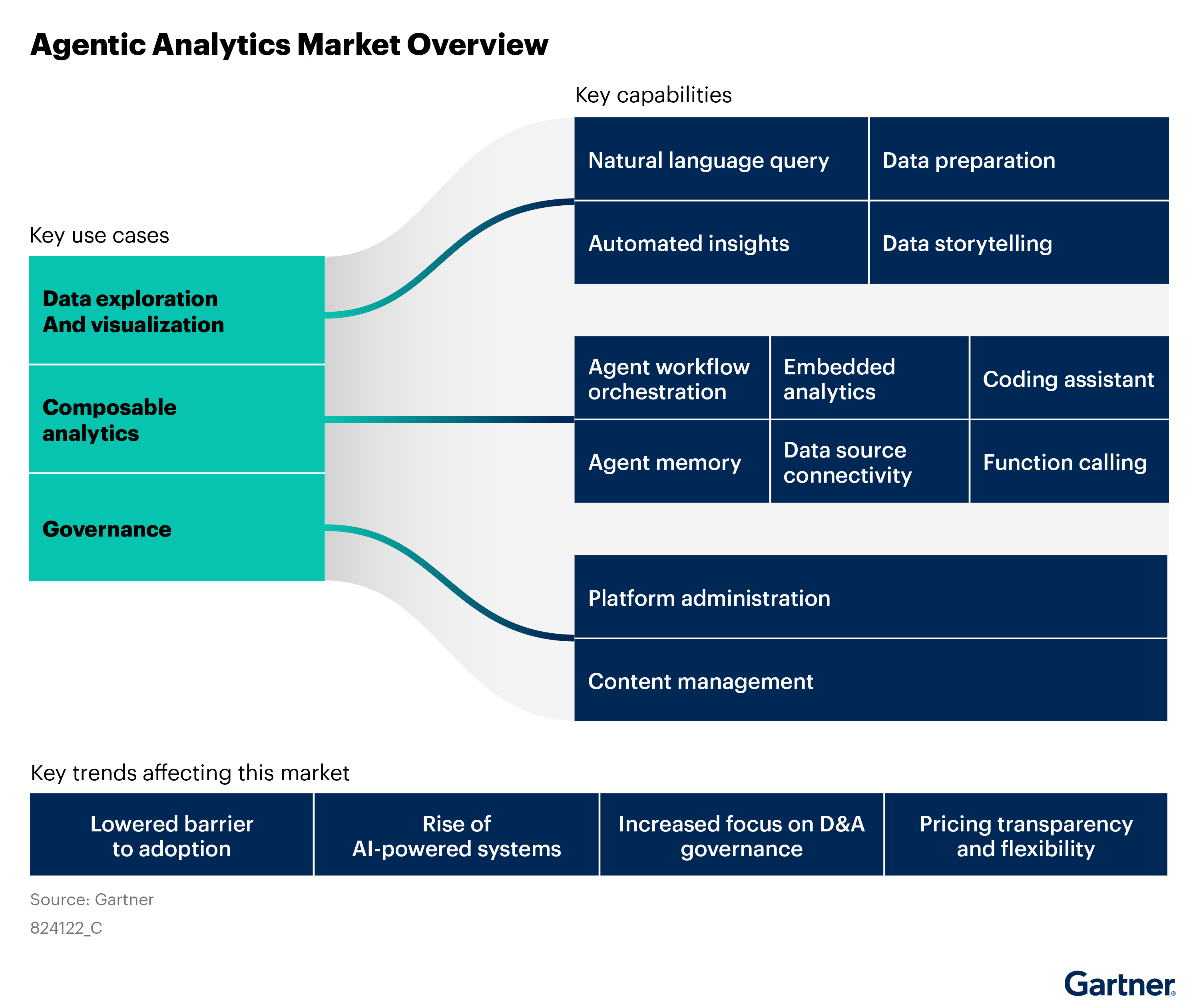 This figure outlines key use cases such as data exploration, composable analytics and governance and connects it to key capabilities in the agentic analytics market such as natural language query and data preparation. It highlights market trends like AI-powered systems and pricing transparency.