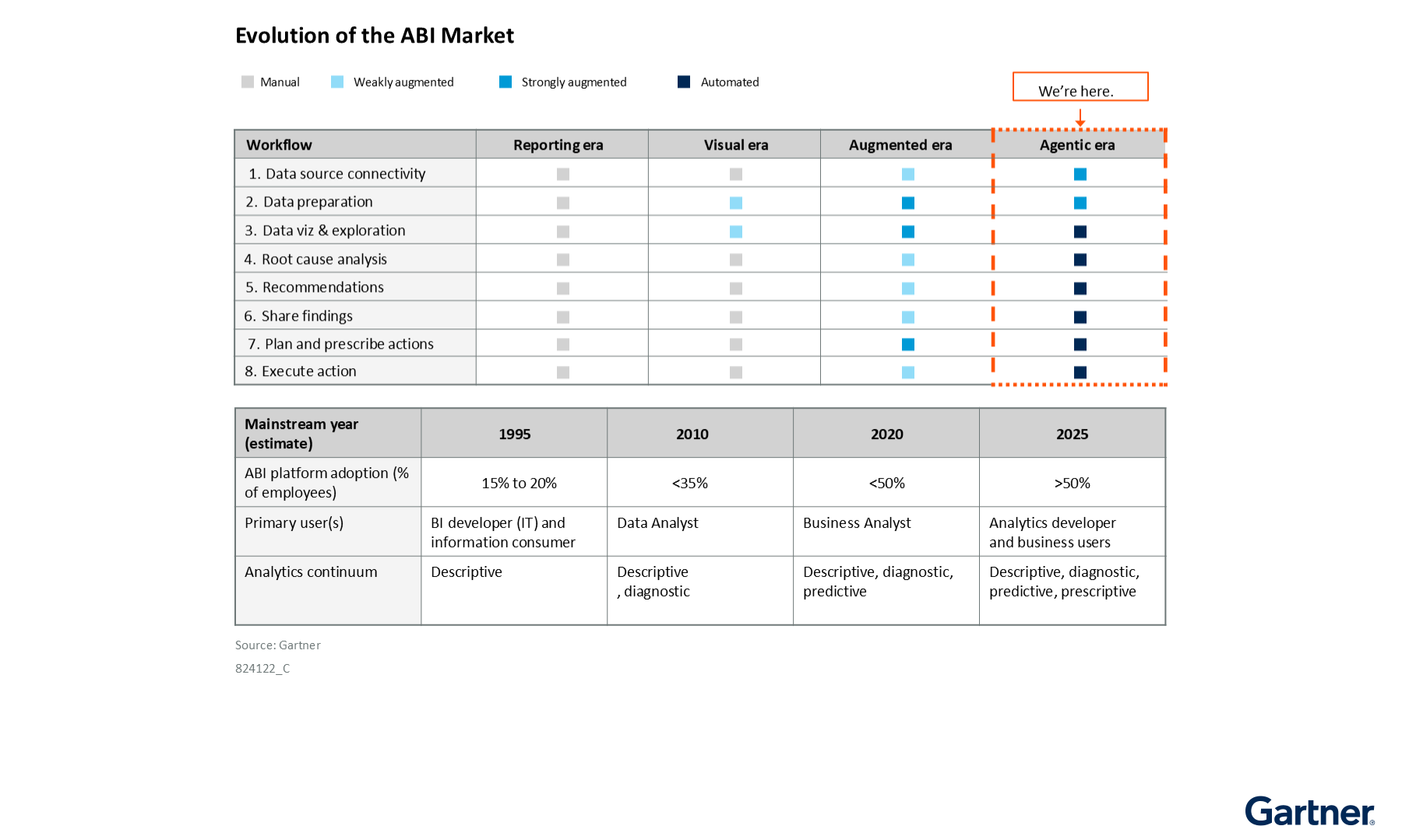 ABI market workflows have shifted from manual and weakly augmented tasks to automated processes, with most steps now automated. Adoption and analytics capabilities are expanding, with analytics developers and business users leading future growth.