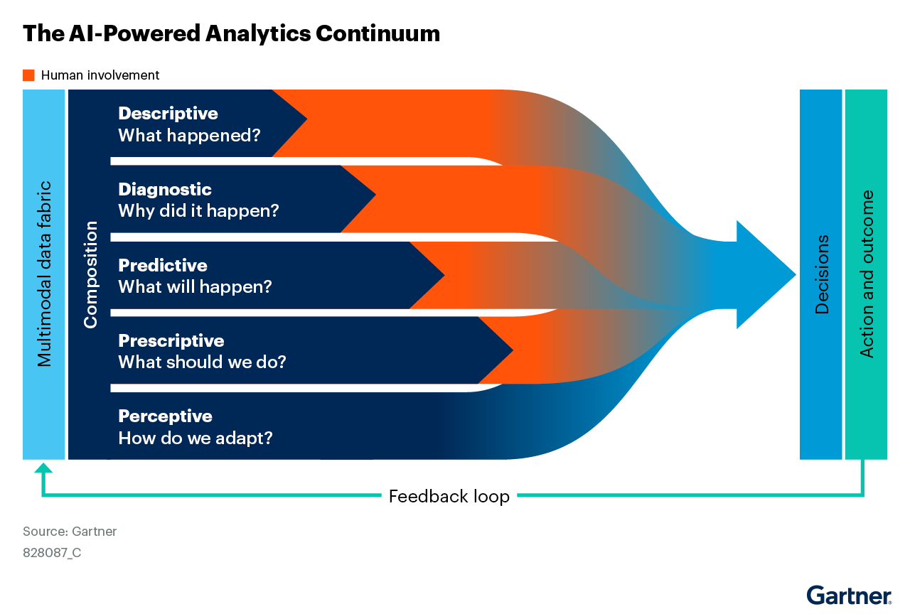 The convergence of descriptive, diagnostic, predictive, prescriptive and perceptive analytics enable data-driven decision making. A feedback loop connects this ongoing data analysis to outcomes, supporting continuous improvement.