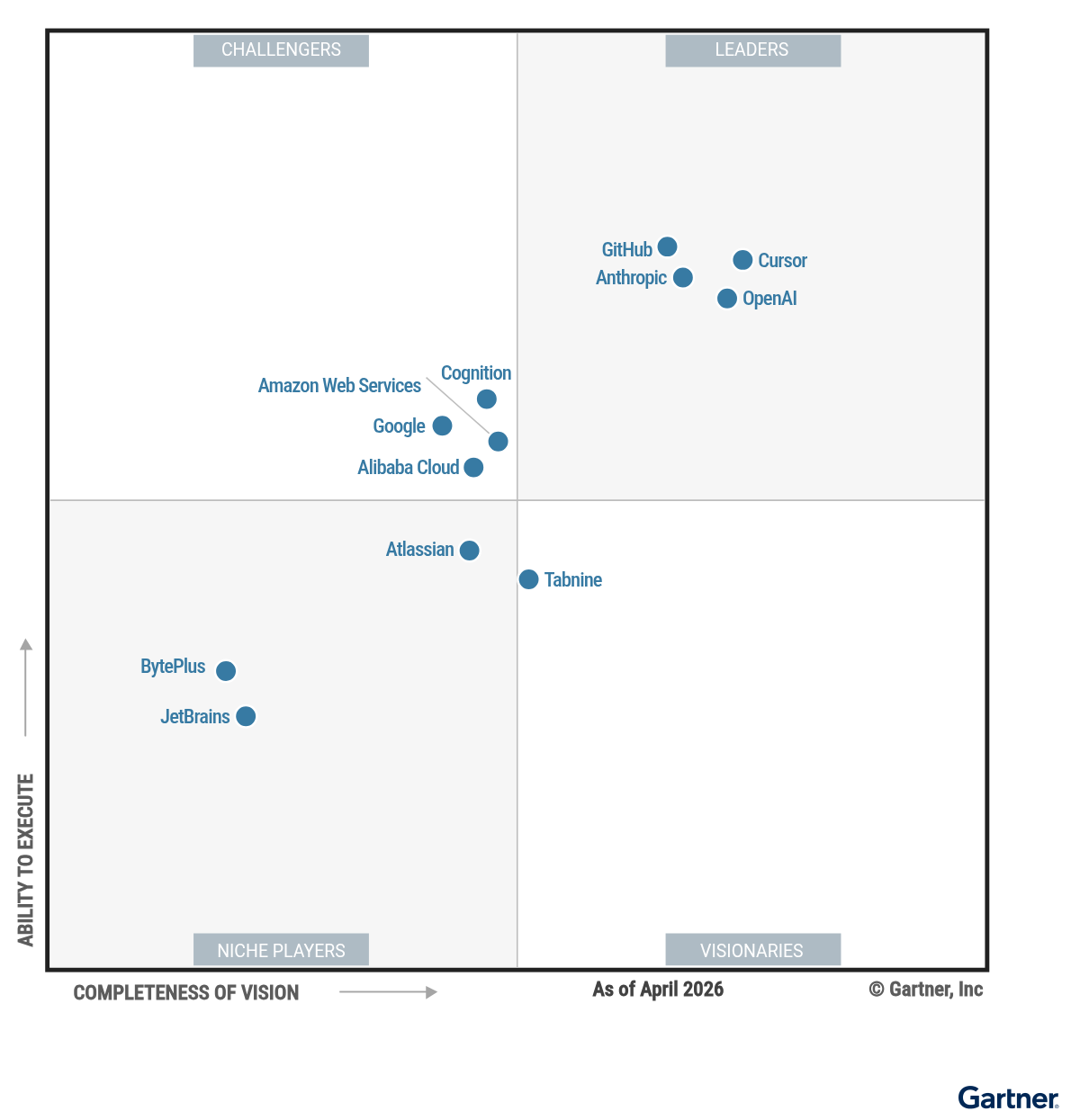 The Magic Quadrant for Enterprise AI Coding Agents shows 12 providers positioned in a scatterplot with the x-axis rating their Completeness of Vision and the y-axis rating Ability to Execute. This chart is split into quadrants with the top right labeled as Leaders, top left as Challengers, bottom left as Niche Players, and bottom right as Visionaries. As of April 2026, the Leaders are Anthropic, Cursor, GitHub and OpenAI; the Challengers are Alibaba Cloud, Amazon Web Services, Cognition and Google; the Visionary is Tabnine; and the Niche Players are Atlassian, BytePlus and JetBrains.