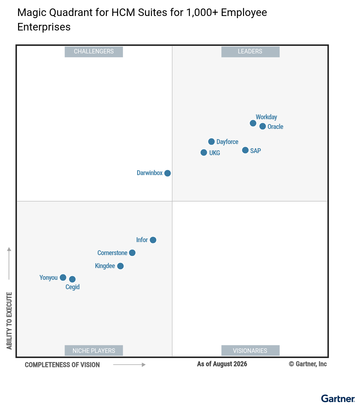The Magic Quadrant for HCM Suites for 1,000+ Employee Enterprises shows 11 providers positioned in a scatterplot with the x-axis rating their Completeness of Vision and the y-axis rating Ability to Execute. This chart is split into quadrants with the top right labeled as Leaders, top left as Challengers, bottom left as Niche Players, and bottom right as Visionaries. As of August 2026, the Leaders are Dayforce, Oracle, SAP, UKG, Workday; the Challenger is Darwinbox; there are no Visionaries; and the Niche Players are Cegid, Cornerstone, Infor, Kingdee, Yonyou.