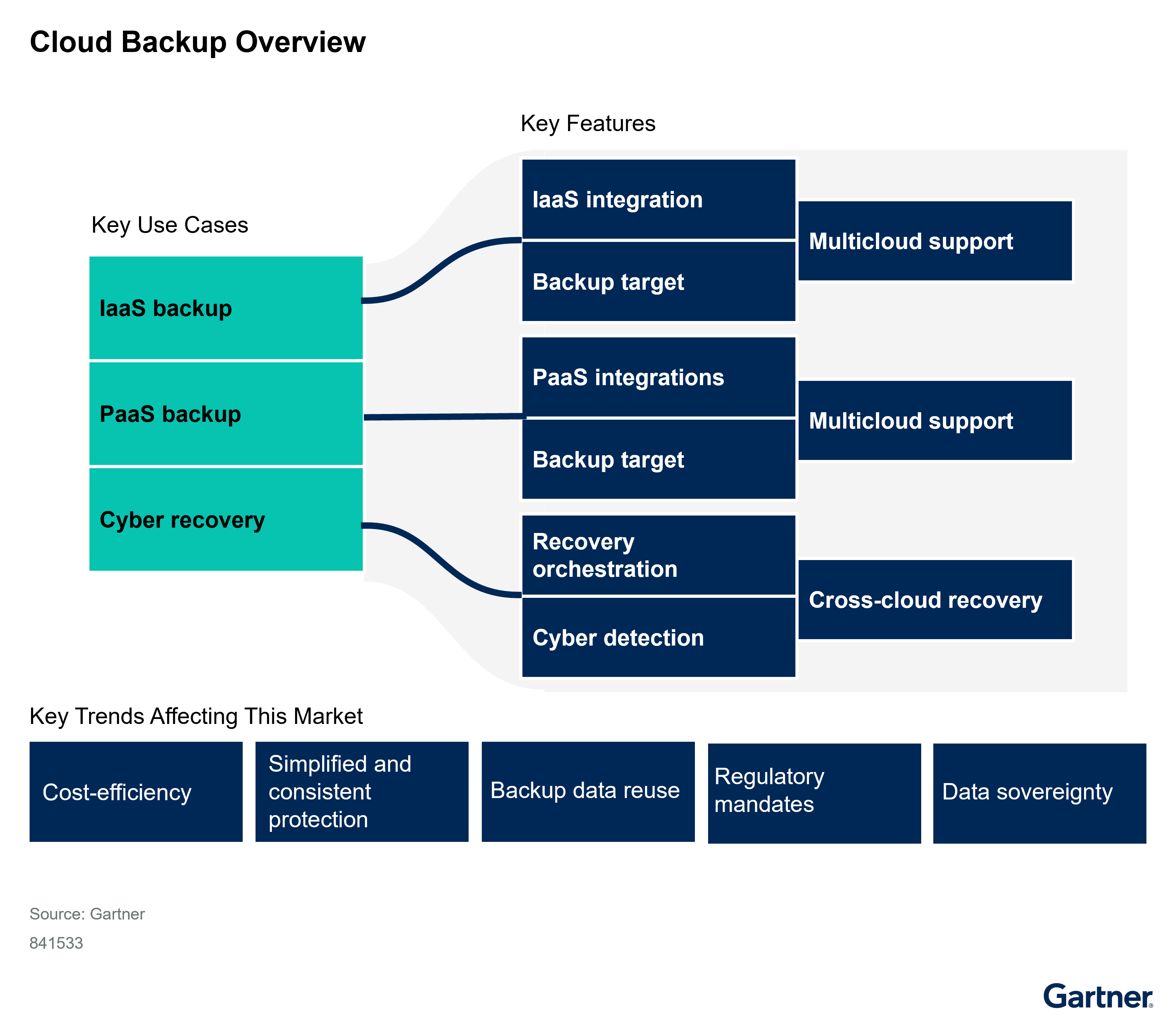 Cloud backup solutions focus on backup and recovery for IaaS, PaaS, and cyber recovery, with key features like multicloud support and cyber detection. Market trends include cost efficiency, regulatory mandates, and simplified protection.