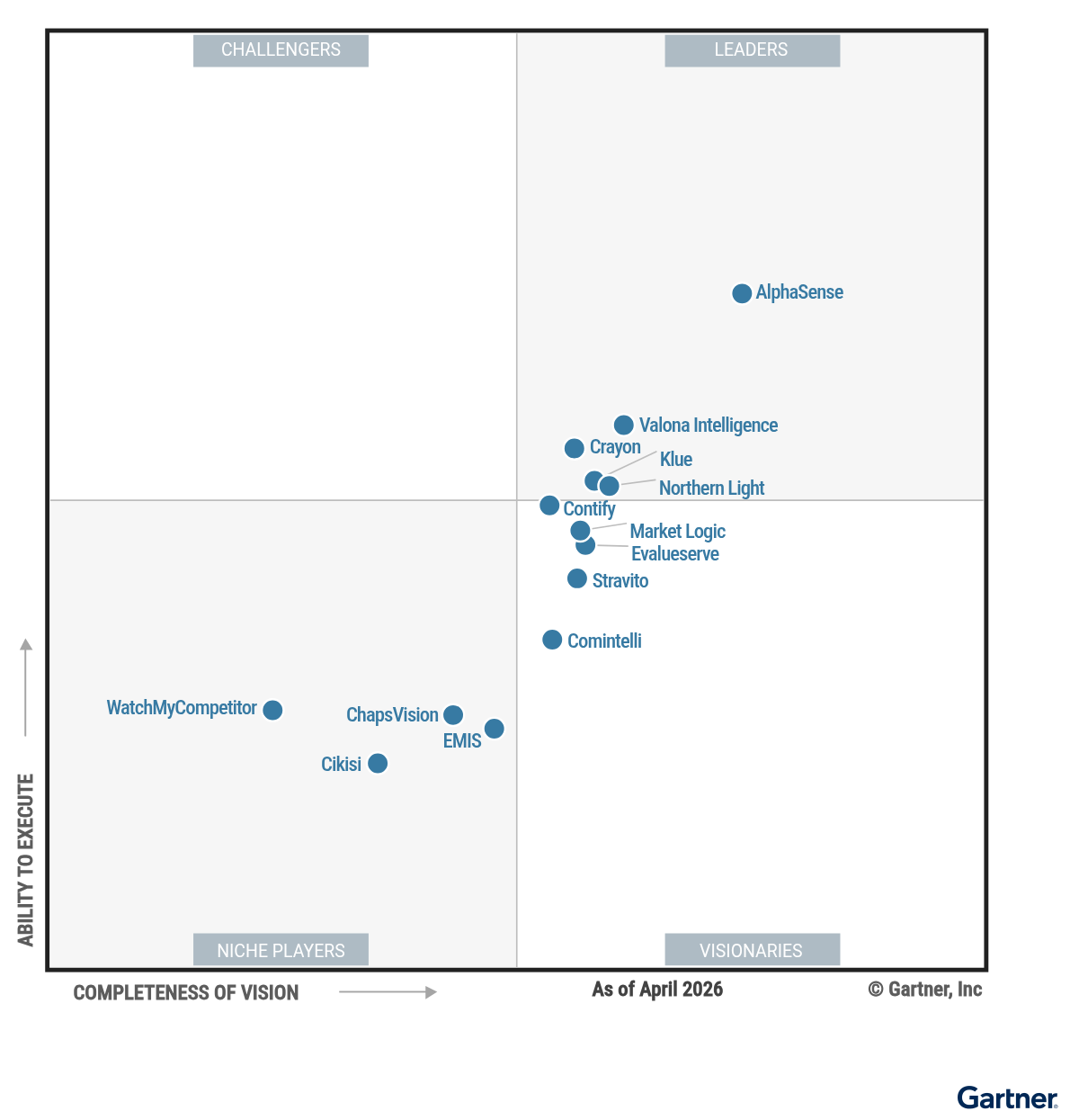 The Magic Quadrant for Competitive and Market Intelligence Platforms shows 14 providers positioned in a scatterplot with the x-axis rating their Completeness of Vision and the y-axis rating Ability to Execute. This chart is split into quadrants with the top right labeled as Leaders, top left as Challengers, bottom left as Niche Players, and bottom right as Visionaries. As of April 2026, the Leaders are AlphaSense, Crayon, Klue, Northern Light, Valona Intelligence; the Challengers are none; the Visionaries are Comintelli, Contify, Evalueserve, Market Logic, Stravito; and the Niche Players are ChapsVision, Cikisi, EMIS, WatchMyCompetitor.