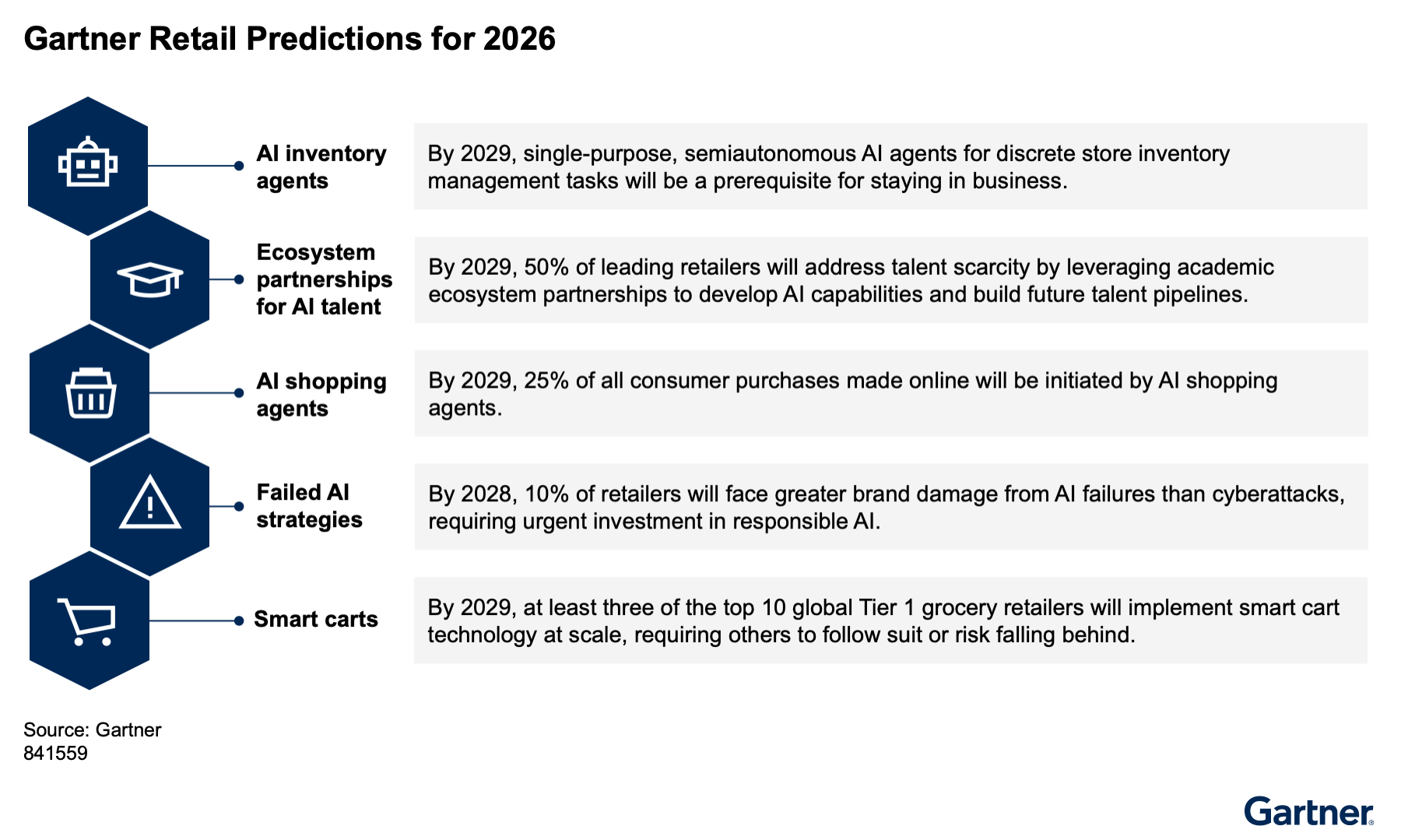 Five retail predictions highlight AI impact by 2028-2029. Inventory and shopping agents become mainstream, ecosystem partnerships address AI talent gaps, smart carts scale in grocery, and AI failures pose rising brand risk, signaling pressure to adopt AI responsibly and competitively.