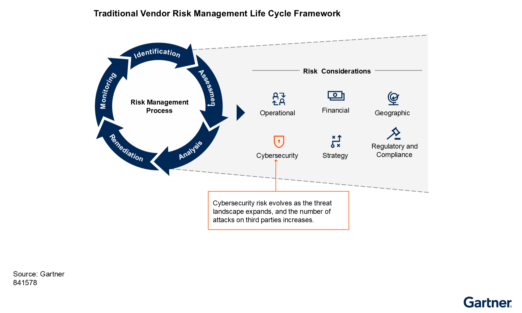Risk management is a continuous cycle of identification, assessment, analysis, remediation and monitoring, considering operational, financial, geographic, strategy, regulatory and compliance, and cybersecurity risks that are increasing for third parties.