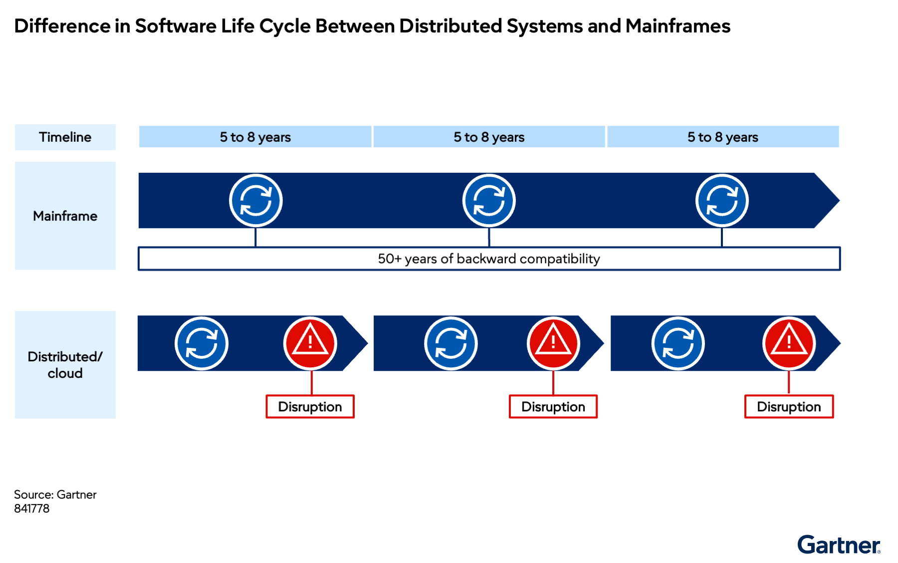 Mainframes provide over 50 years of backward compatibility across software cycles, while distributed and cloud systems face frequent disruptions every 5 to 8 years. Mainframes offer greater stability and continuity.