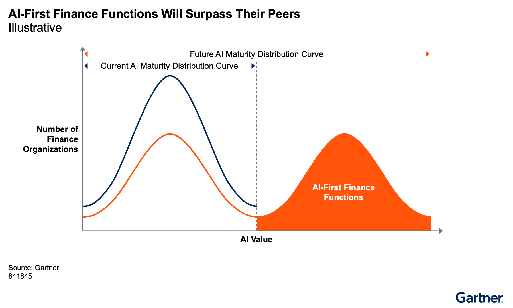 The chart compares current and future AI maturity in finance, showing that more organizations will shift toward high AI value. AI-first finance functions are expected to outperform peers as adoption increases and maturity advances.