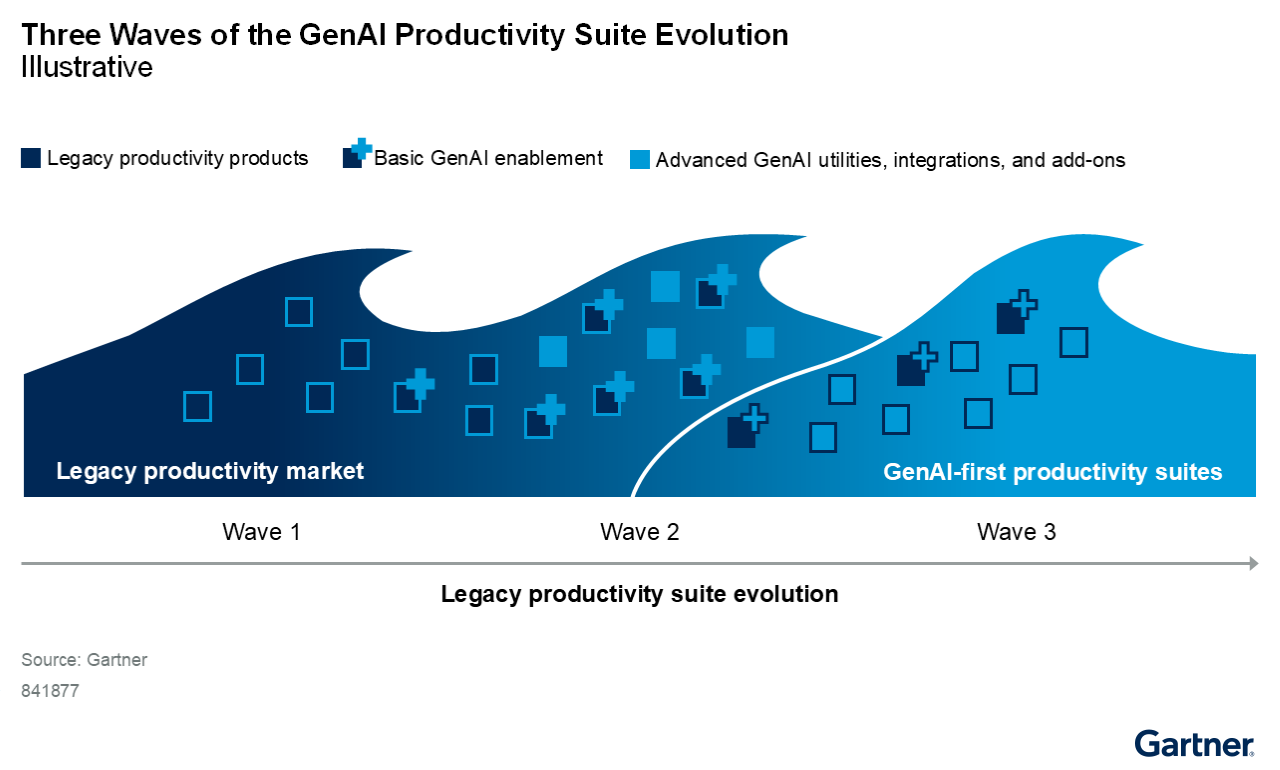 GenAI features progress from basic add-ons in legacy productivity products to advanced integrations, ultimately becoming central in GenAI-first productivity suites. The value shifts as GenAI moves from supplemental to core functionality.