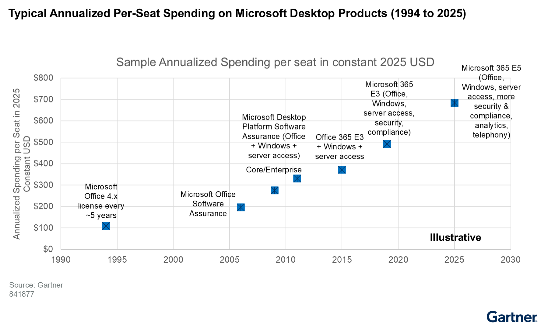 Annual per-seat spending on Microsoft desktop products rises steadily from about $100 in 1994 to over $700 in 2025, as offerings expand from basic licenses to include security, compliance, analytics, and telephony features.