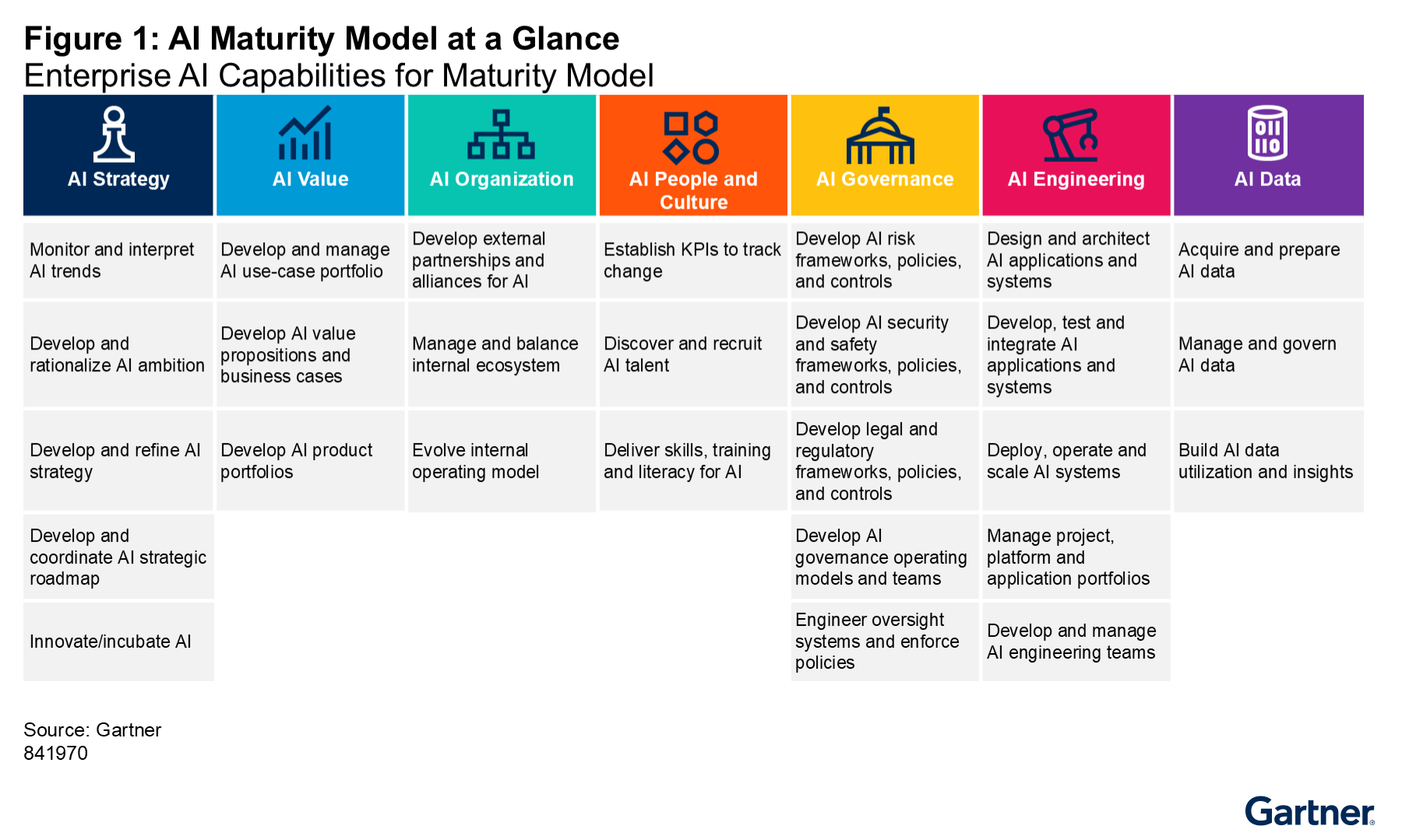 The model outlines essential enterprise capabilities for AI maturity across strategy, value, organization, people and culture, governance, engineering, and data, highlighting the need for coordinated development in each area to advance AI success.