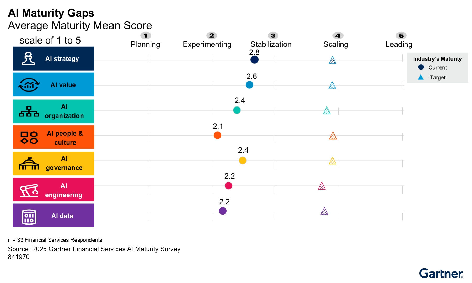 Current AI maturity in financial services falls short of targets in all categories, especially in AI people and culture, engineering, and data, highlighting the need for improvement to reach desired maturity levels.