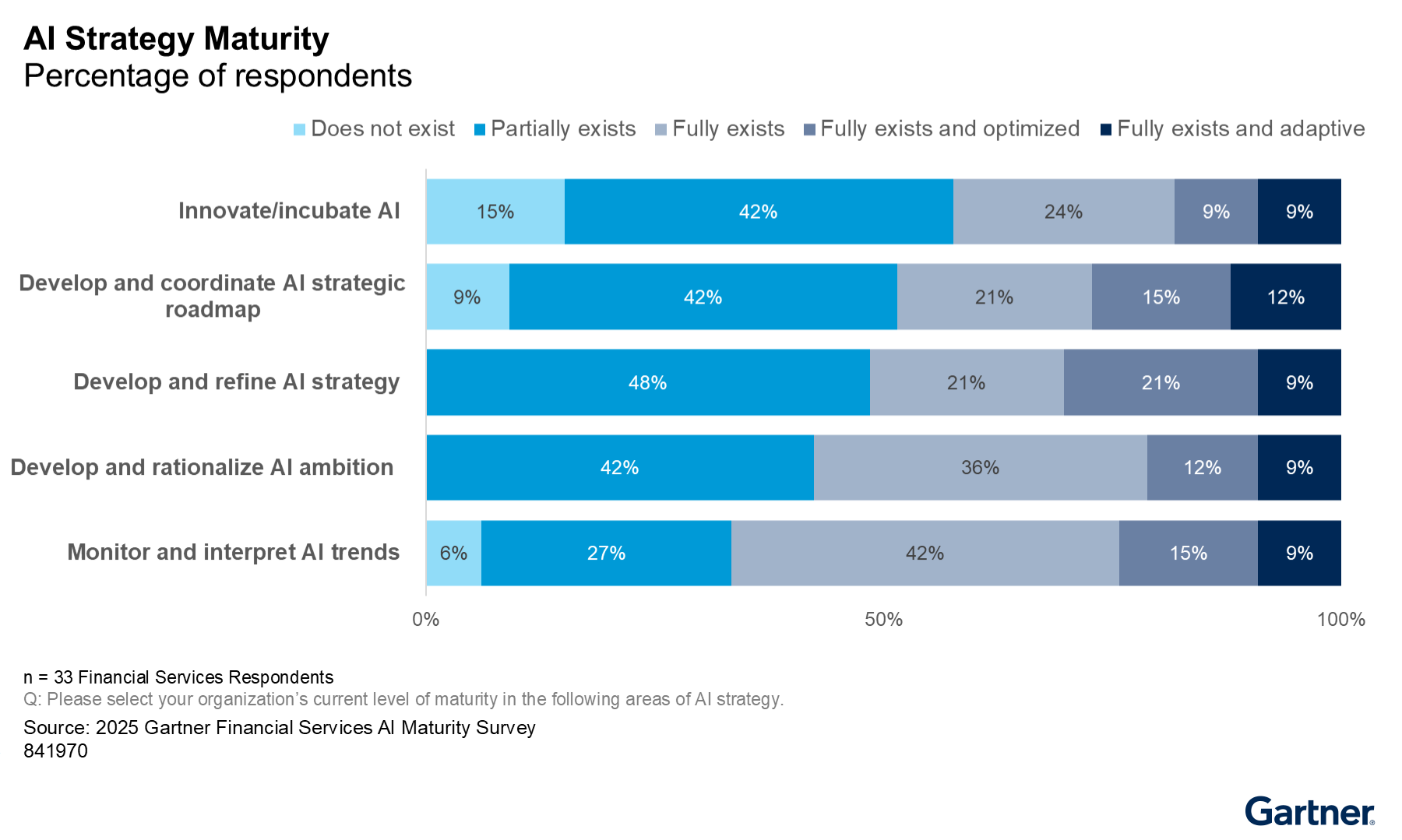 AI strategy maturity in financial services is mostly partial, with few organizations reaching advanced levels in innovation, strategic planning, and trend monitoring. Progress toward fully optimized and adaptive AI approaches is slow.