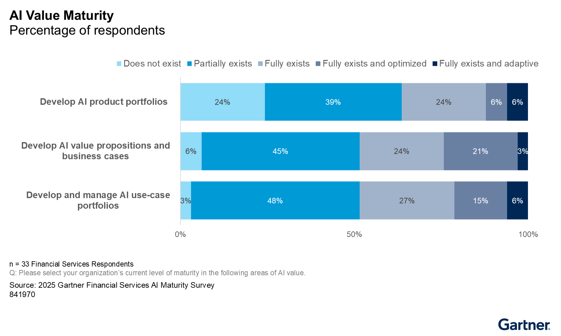 Most financial services organizations have only partially developed AI product portfolios, value propositions, and use-case portfolios, with few reaching fully optimized or adaptive maturity. Advancement in AI value delivery is limited.