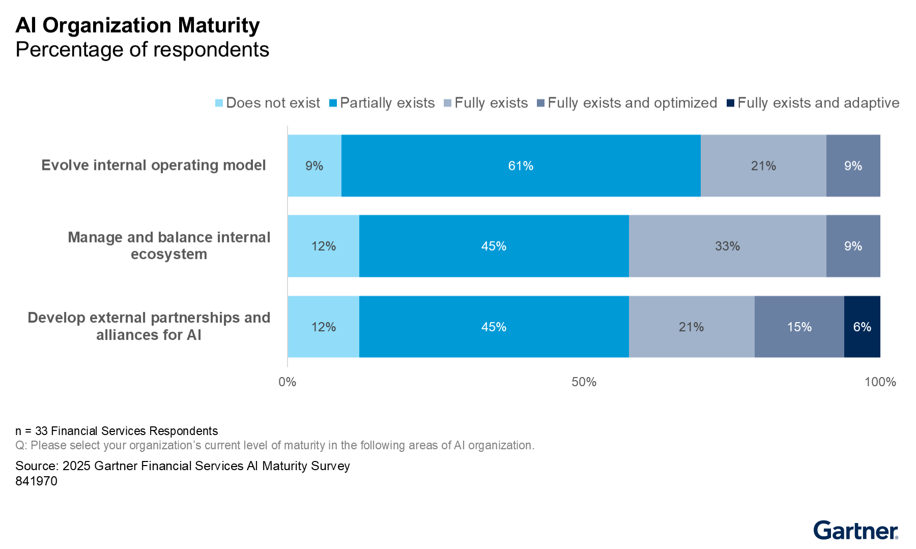 Most financial services organizations have only partially matured in evolving operating models, managing internal ecosystems, and building external AI partnerships, with few achieving fully optimized or adaptive organization maturity.