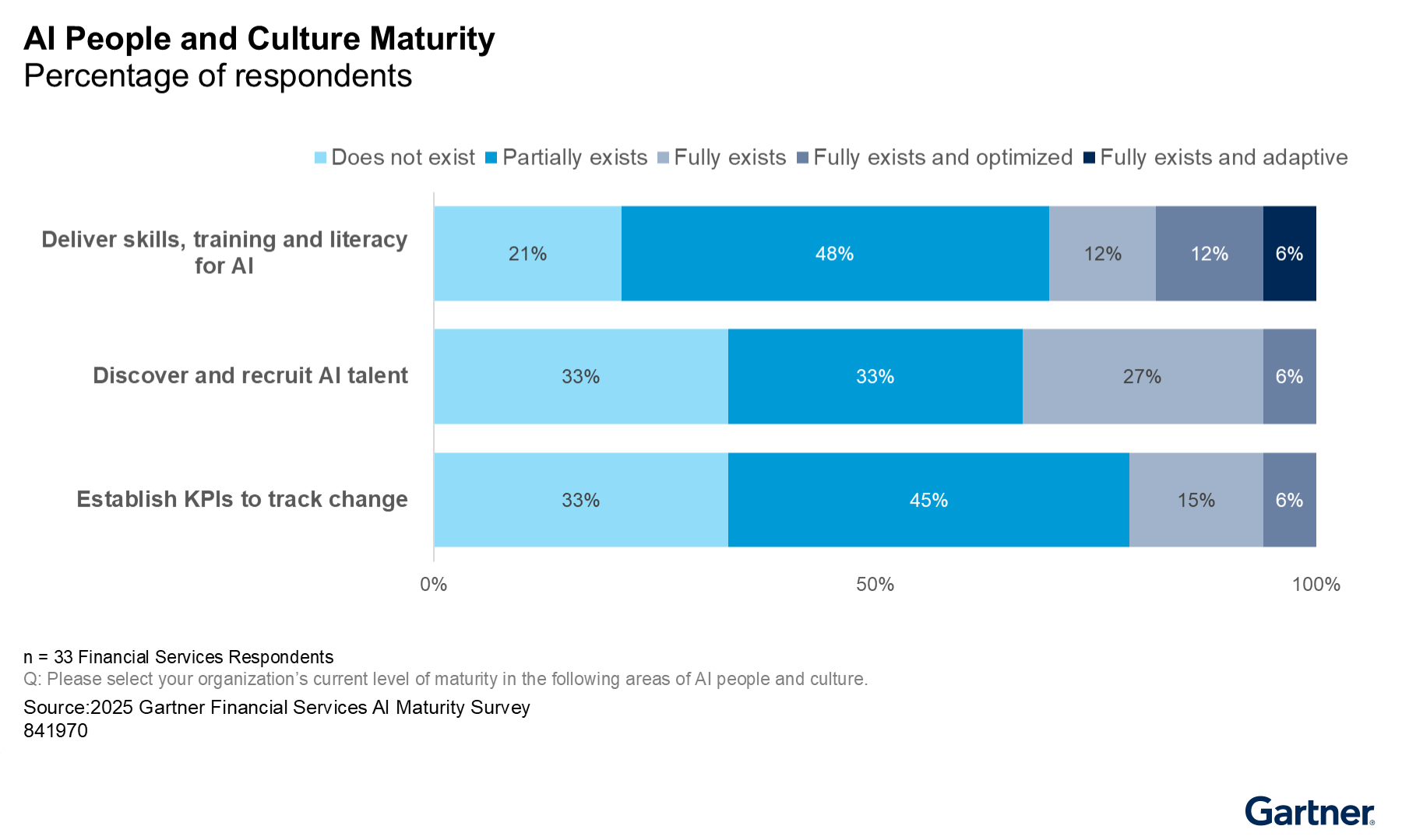 Most financial services organizations are early in delivering AI skills, recruiting AI talent, and tracking change with KPIs, with few reaching optimized or adaptive maturity. People and culture development for AI remains limited.