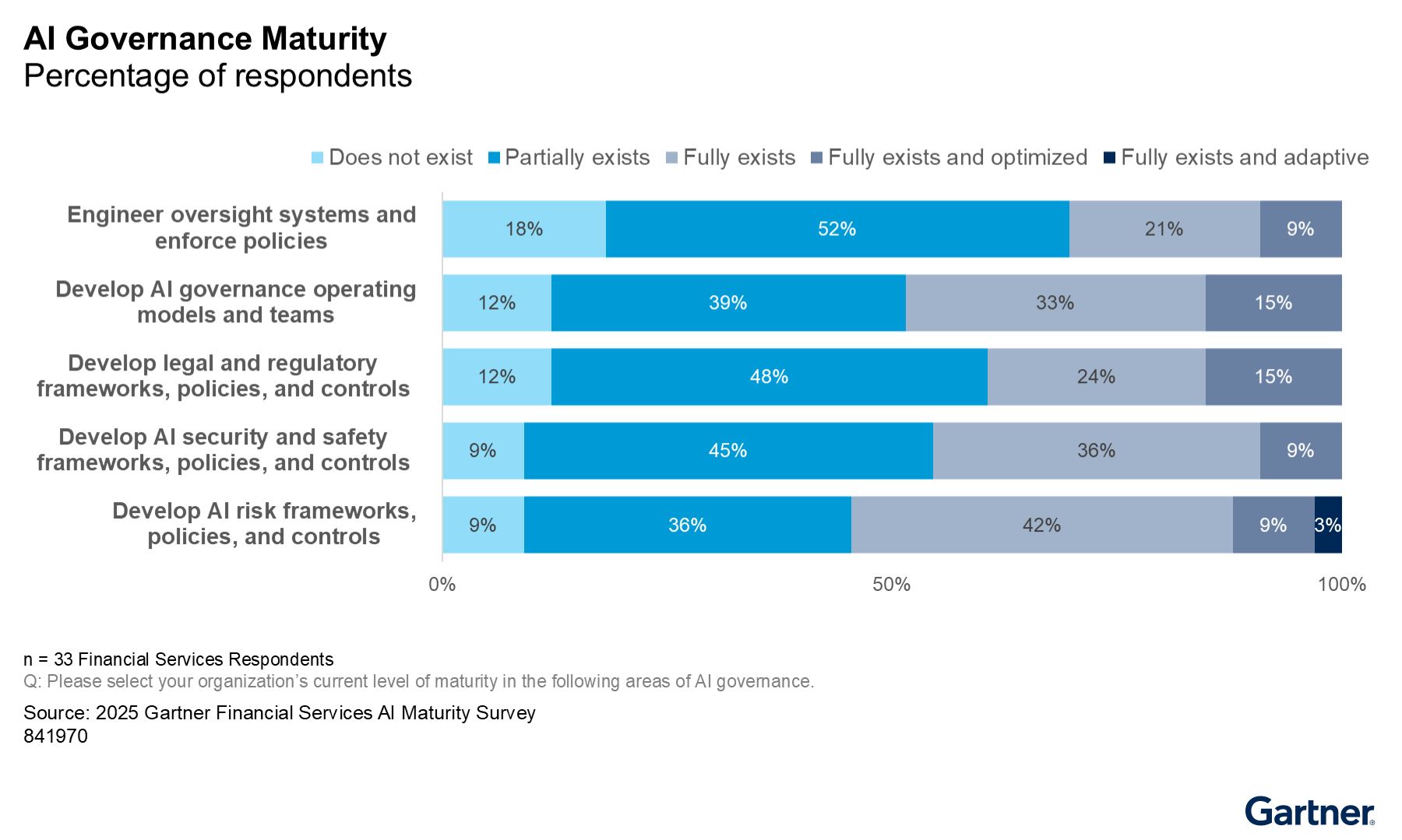 Most organizations have only partially established AI governance, oversight, legal and risk frameworks, with few reaching fully optimized or adaptive maturity. Progress in AI governance remains slow and limited across financial services.