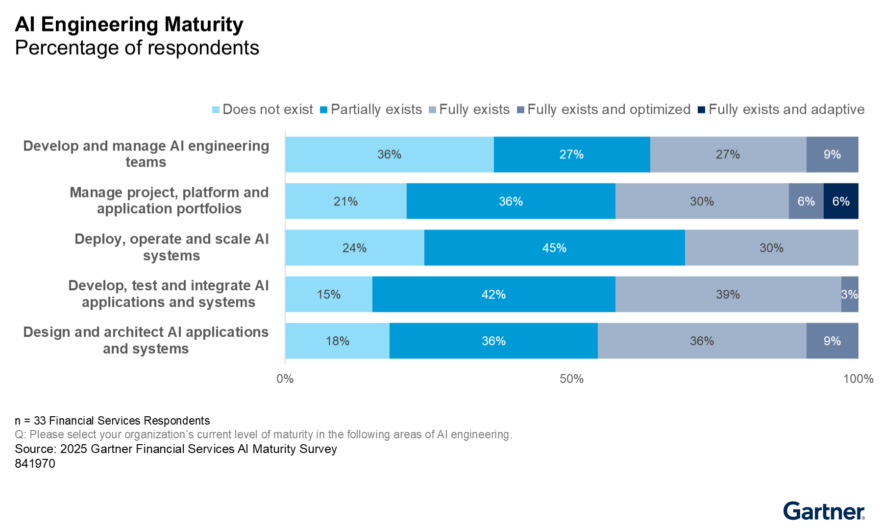 AI engineering maturity is mostly partial, with many organizations lacking fully developed teams, project management, and scalable systems. Few have reached optimized or adaptive engineering practices, showing slow progress in capability.