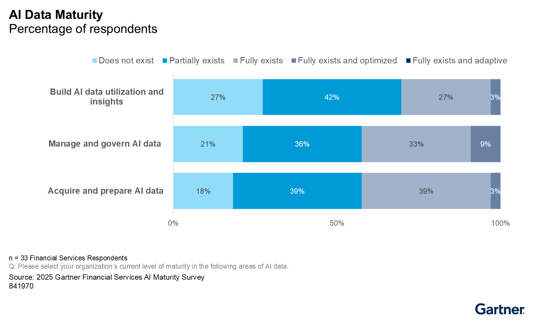 AI data maturity is mostly partial, with many organizations still developing capabilities in data utilization, governance, and preparation. Few have reached optimized or adaptive levels, indicating slow progress in data management for AI.