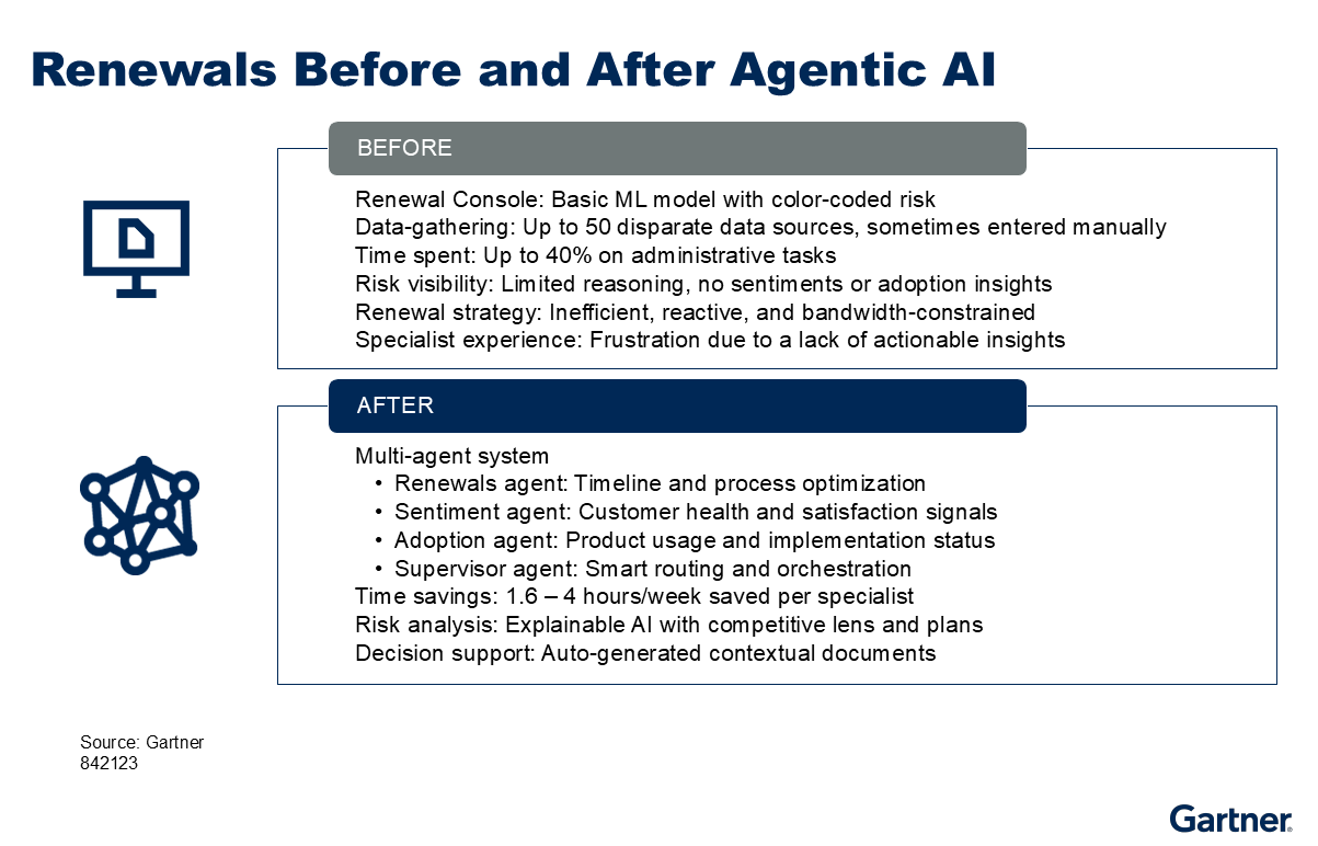 Agentic AI reduces manual work, improves risk analysis, and offers process optimization, customer sentiment, and adoption insights. Specialists save up to 4 hours weekly, gain clearer decision support, and benefit from explainable AI-driven recommendations.