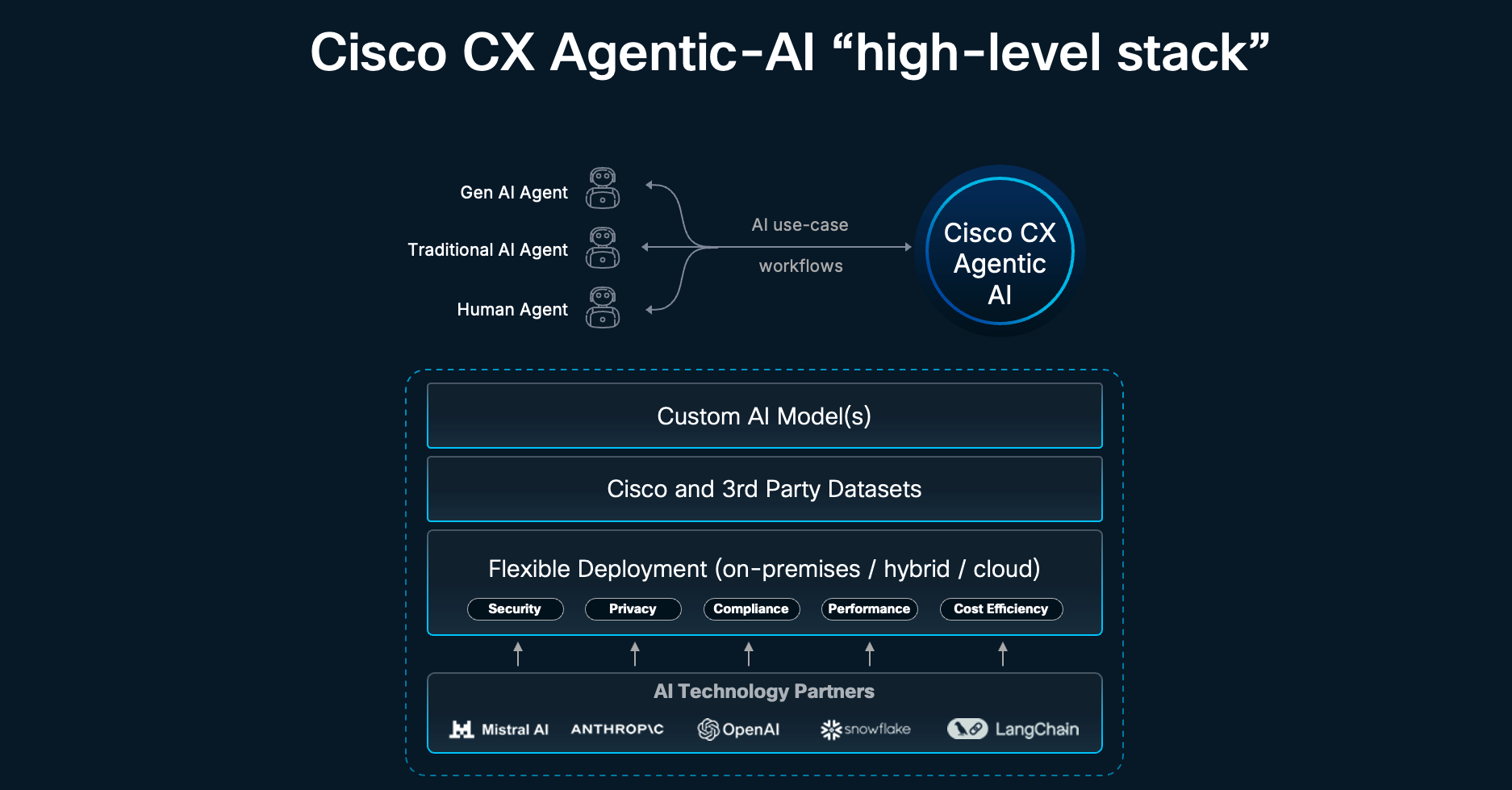 Cisco CX Agentic AI integrates gen AI, traditional AI, and human agents with custom models, diverse datasets, and flexible deployment. Security, privacy and performance are supported by technology partners such as Mistral AI, Anthropic, and OpenAI.