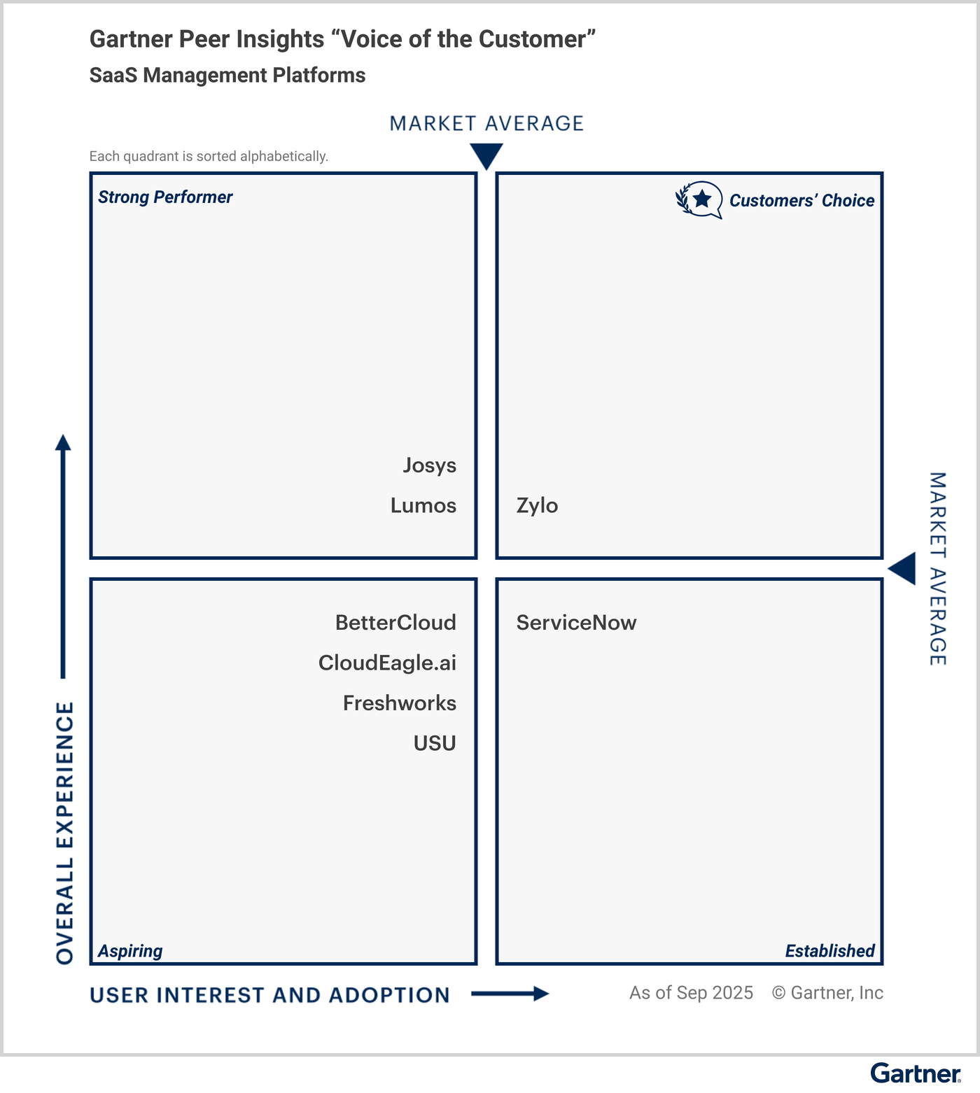 All vendors are classified under specific quadrants based on their “overall experience,” and “user interest and adoption.” The Customers’ Choice quadrant in the upper right represents the highest overall experience, and maximum user interest and adoption. Strong Performer is in the upper left. Aspiring is in the lower left. Established is in the lower right. Eligible vendors as of September 2025 — Customers’ Choice vendors: Zylo; Strong Performer vendors: Josys, Lumos; Aspiring vendors: BetterCloud, CloudEagle.ai, Freshworks, USU; and Established vendors: ServiceNow.