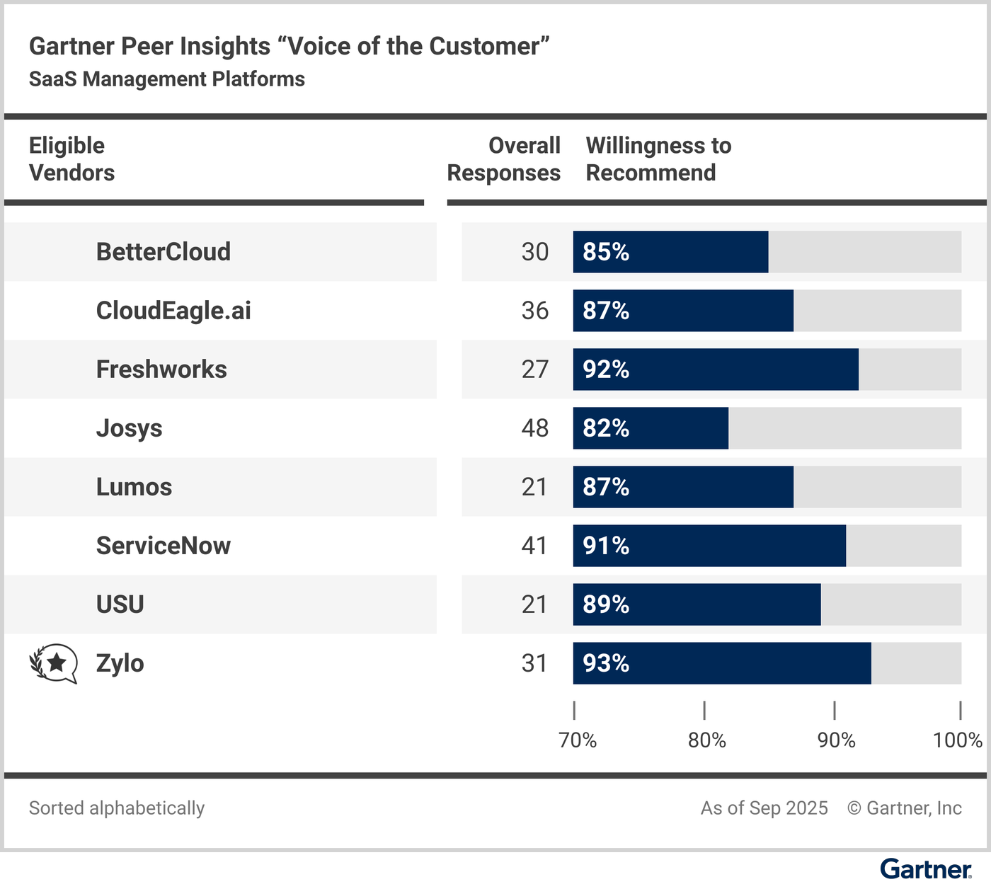 Eligible vendors compared based on their “overall reviews” and reviewers’ “willingness to recommend.”