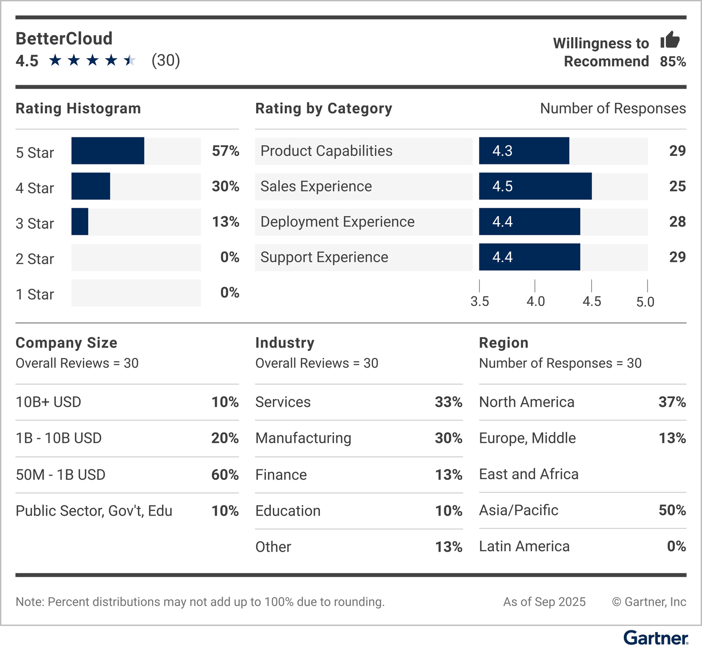 This vendor demographic, including rating histogram and rating by category, along with company size, industry and deployment region, displays customers’ willingness to recommend this vendor.