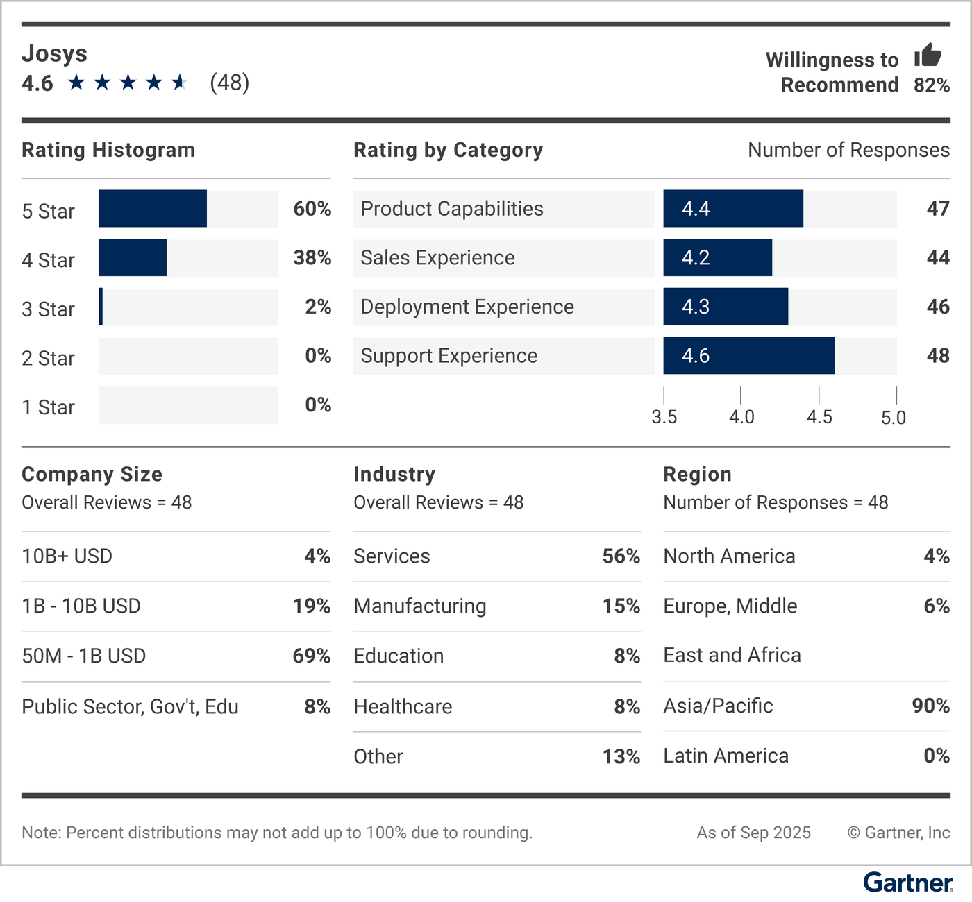 This vendor demographic, including rating histogram and rating by category, along with company size, industry and deployment region, displays customers’ willingness to recommend this vendor.