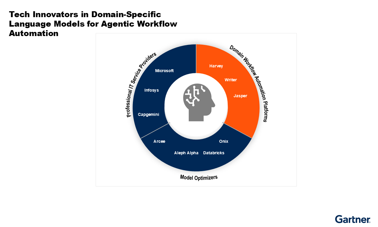 Vendors are grouped as professional IT service providers, model optimizers, or domain workflow automation platforms. Key players include microsoft, harvey, jasper, and databricks. The landscape highlights diverse innovation across categories.