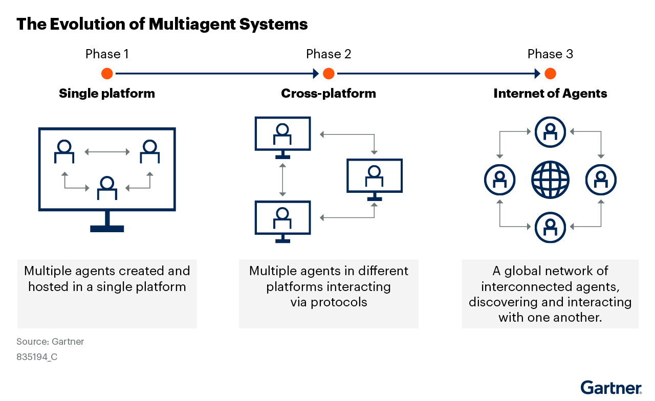 A graphic showing the evolution of multiagent systems in three phases: 1) single-platform, 2) multiplatform, 3) Internet of Agents.