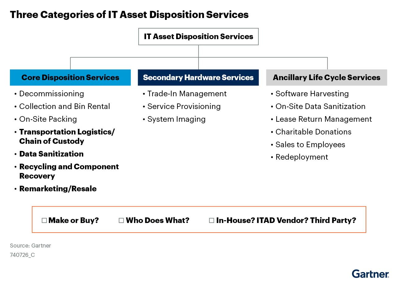 The three categories of IT asset disposition (ITAD) services are: core disposition, secondary hardware and ancillary life cycle services. Leaders should use these categories as a checklist for tracking make-or-buy decisions about the associated tasks. They must evaluate whether each ITAD task applies to their environment.
