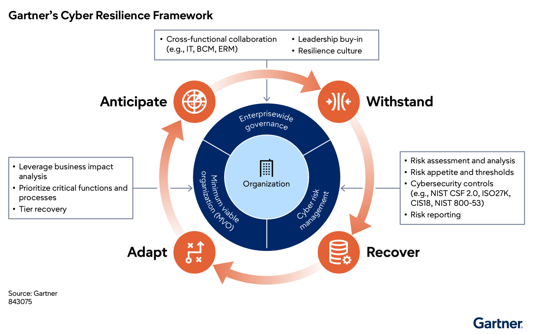 Cyber resilience requires anticipating threats, withstanding attacks, recovering quickly, and adapting processes. Success depends on cross-functional collaboration, governance, and continuous risk management. Resilience is an ongoing cycle.