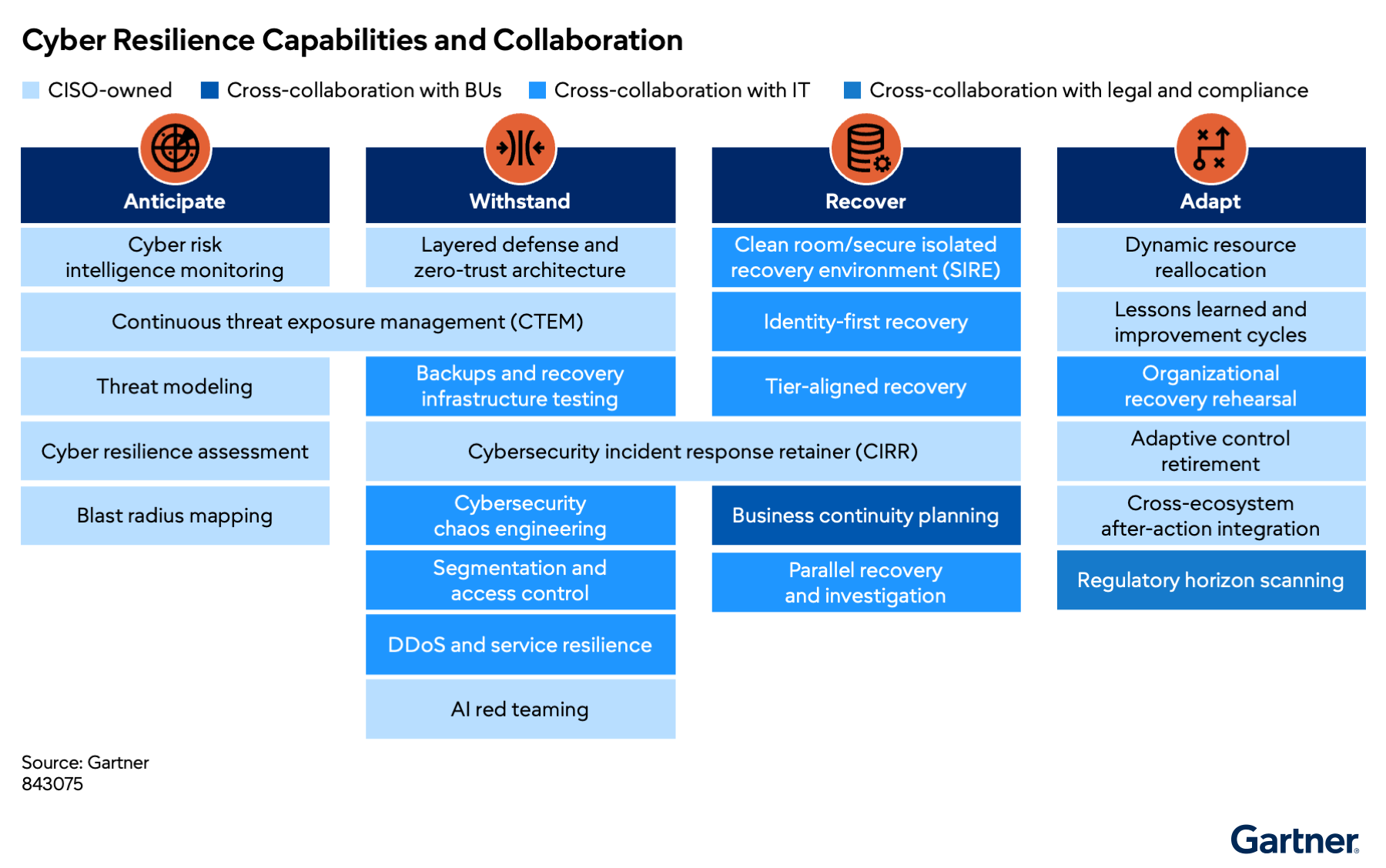 Cyber resilience relies on anticipating, withstanding, recovering, and adapting to threats through collaboration with business, IT, and compliance. Effective resilience requires coordinated, cross-functional capabilities.