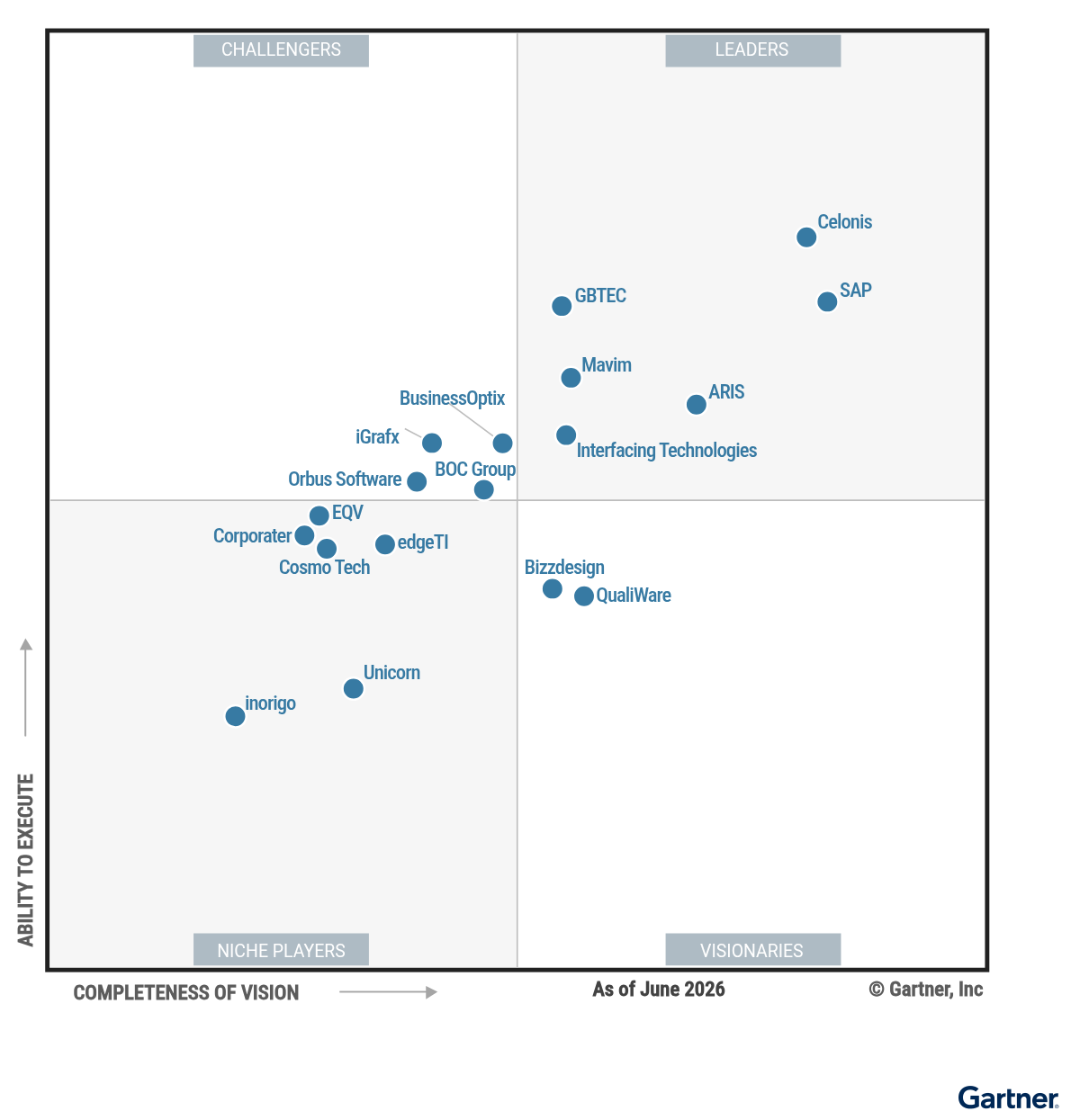 The Magic Quadrant for Digital Twin of an Organization Platforms shows 18 providers positioned in a scatterplot with the x-axis rating their Completeness of Vision and the y-axis rating Ability to Execute. This chart is split into quadrants with the top right labeled as Leaders, top left as Challengers, bottom left as Niche Players, and bottom right as Visionaries. As of July 2026, the Leaders are ARIS, Celonis, GBTEC, Interfacing Technologies, Mavim, SAP; the Challengers are BOC Group, BusinessOptix, iGrafx, Orbus Software; the Visionaries are Bizzdesign, QualiWare; and the Niche Players are Corporater, Cosmo Tech, edgeTI, EQV, inorigo, Unicorn.