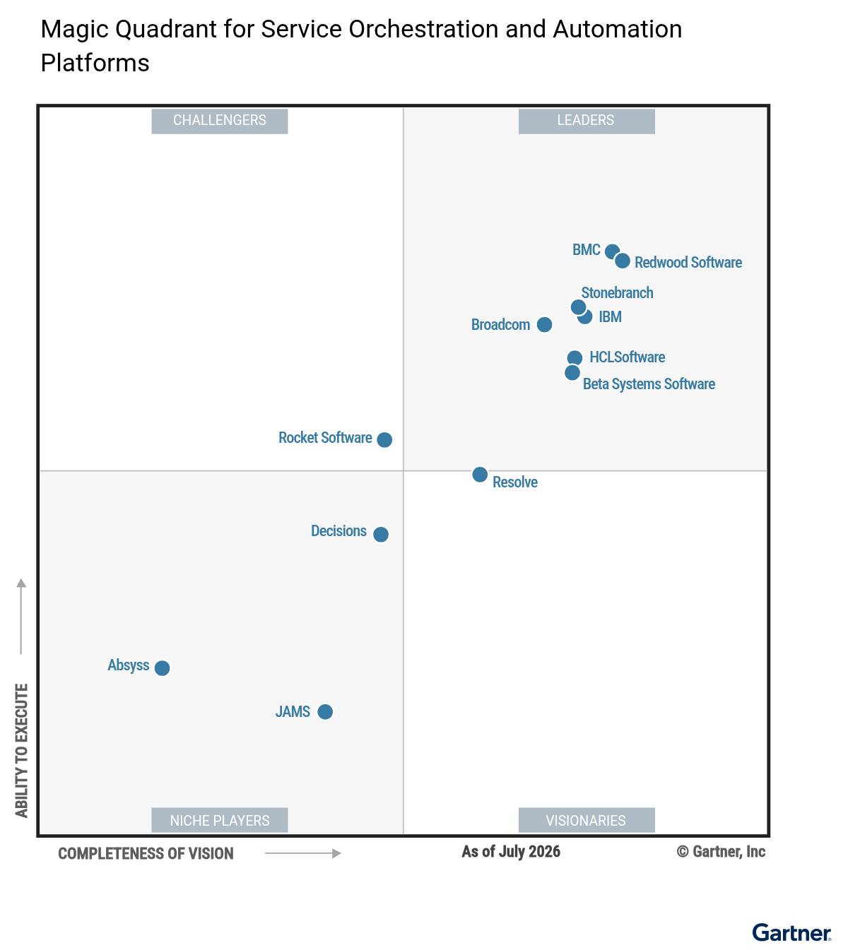 The Magic Quadrant for Service Orchestration and Automation Platforms shows 12 providers positioned in a scatterplot with the x-axis rating their Completeness of Vision and the y-axis rating Ability to Execute. This chart is split into quadrants with the top right labeled as Leaders, top left as Challengers, bottom left as Niche Players, and bottom right as Visionaries. As of July 2026, the Leaders are Beta Systems Software, BMC, Broadcom, HCLSoftware, IBM, Redwood Software, Stonebranch; the Challengers is Rocket Software; the Visionaries is Resolve; and the Niche Players are Absyss, Decisions, JAMS.