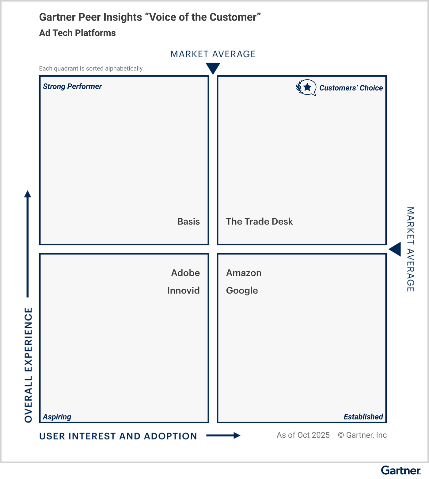All vendors are classified under specific quadrants based on their “overall experience,” and “user interest and adoption.” The Customers’ Choice quadrant in the upper right represents the highest overall experience, and maximum user interest and adoption. Strong Performer is in the upper left. Aspiring is in the lower left. Established is in the lower right. Eligible vendors as of October 2025 — Customers’ Choice vendors: The Trade Desk; Strong Performer vendors: Basis; Aspiring vendors: Adobe, Innovid; and Established vendors: Amazon, Google.