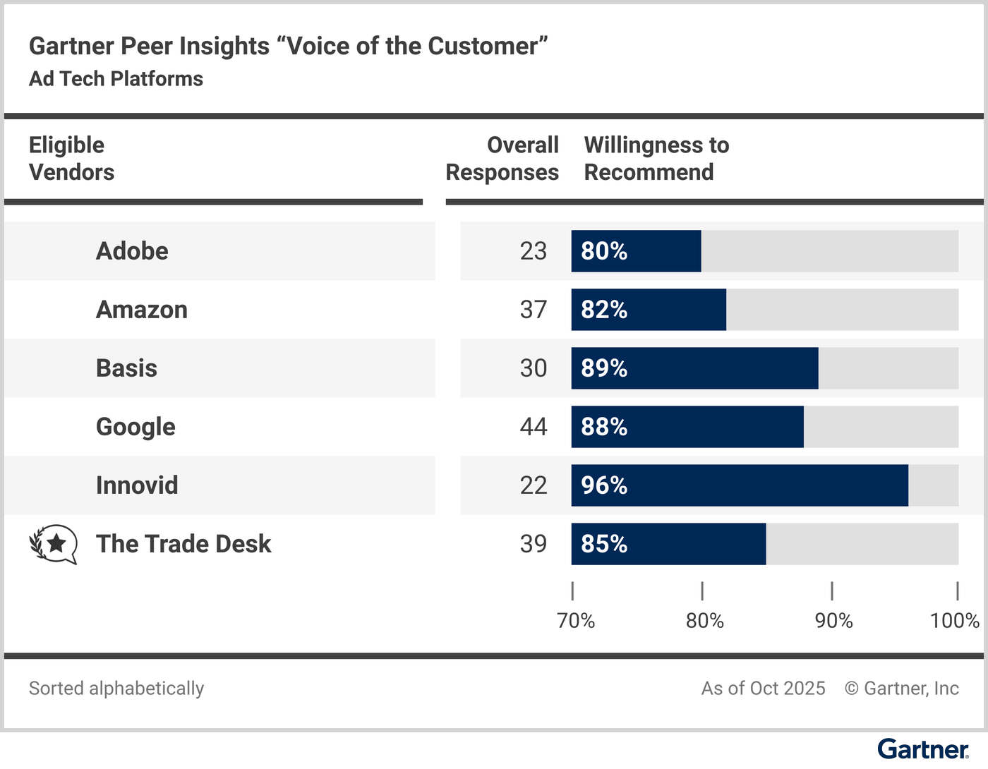 Eligible vendors compared based on their “overall reviews” and reviewers’ “willingness to recommend.”